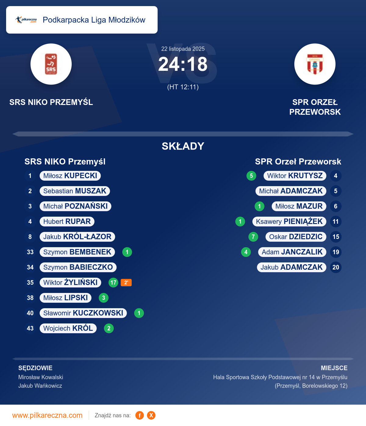 Podsumowanie meczu - Podkarpacka Liga Młodzików: SRS NIKO Przemyśl 24–18 SPR Orzeł Przeworsk