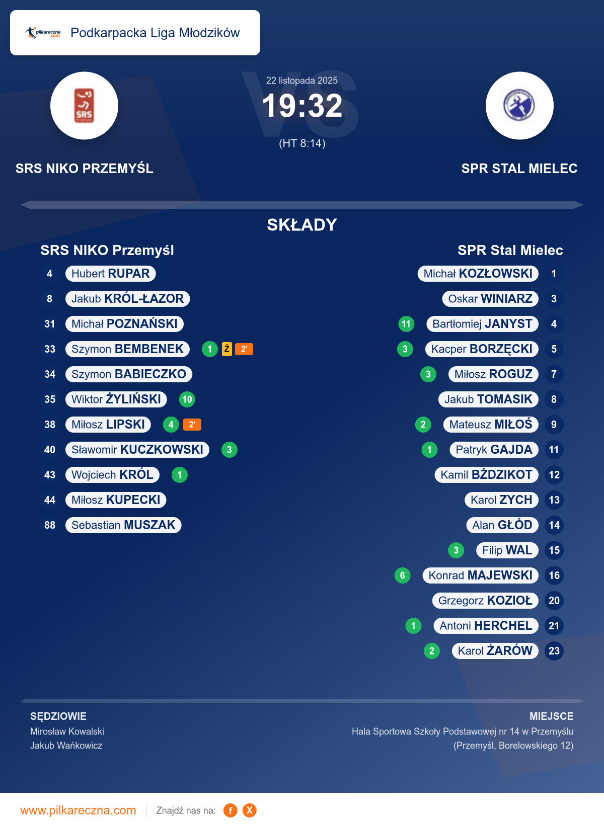 Podsumowanie meczu - Podkarpacka Liga Młodzików: SRS NIKO Przemyśl 19–32 SPR Stal Mielec