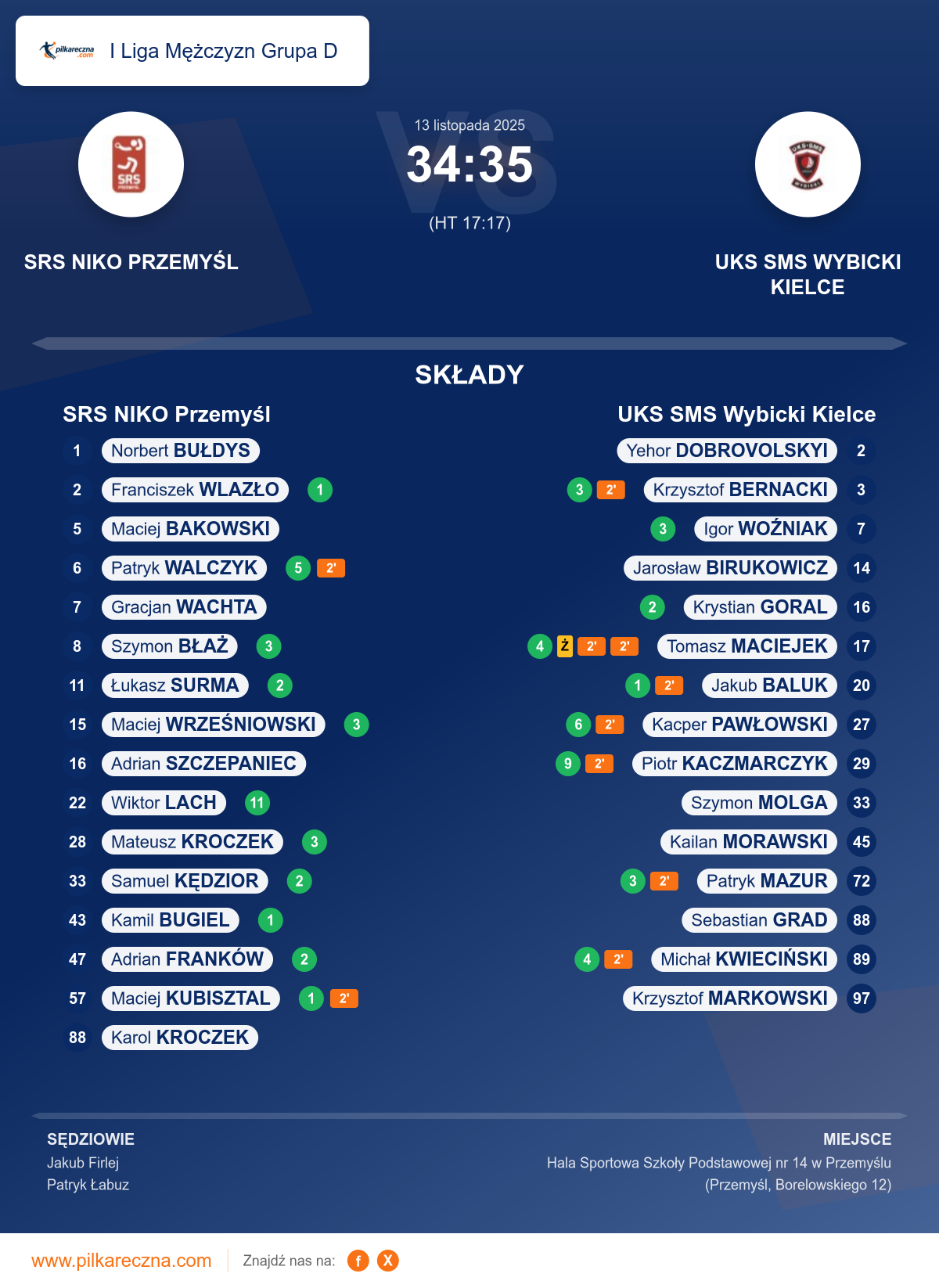 Podsumowanie meczu - I Liga Mężczyzn Grupa D: SRS NIKO Przemyśl 34–35 UKS SMS Wybicki Kielce