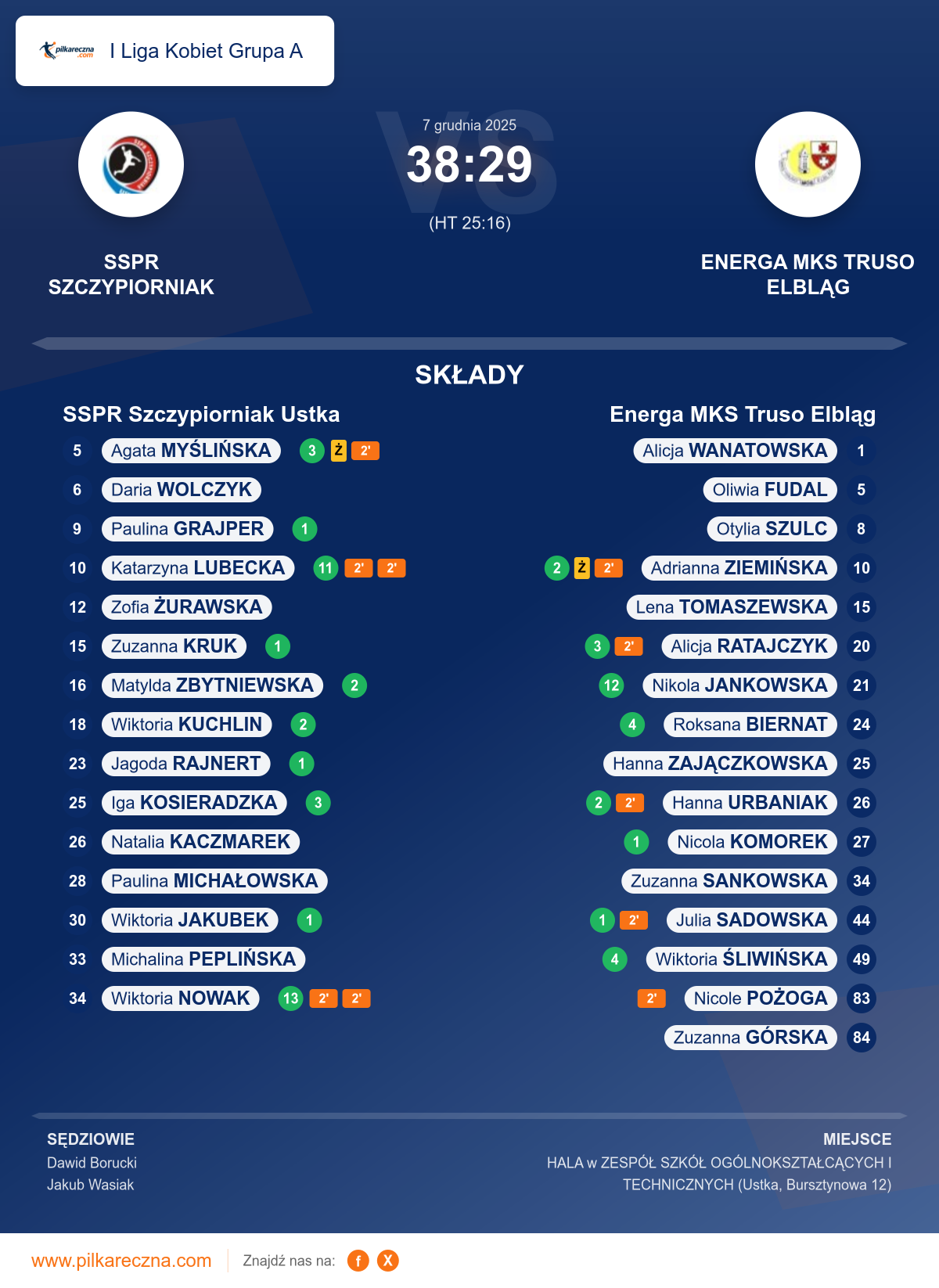 Podsumowanie meczu - I Liga Kobiet Grupa A kobiet: SSPR Szczypiorniak Ustka 38–29 Energa MKS Truso Elbląg