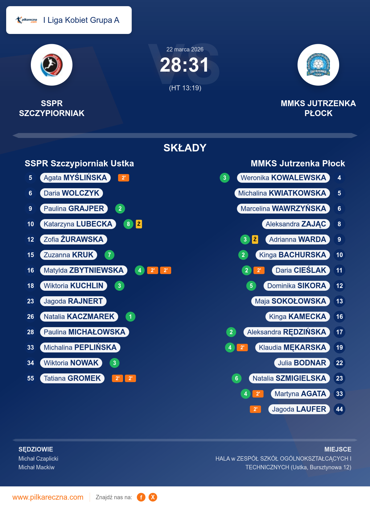 Podsumowanie meczu - I Liga Kobiet Grupa A kobiet: SSPR Szczypiorniak Ustka 28–31 MMKS Jutrzenka Płock