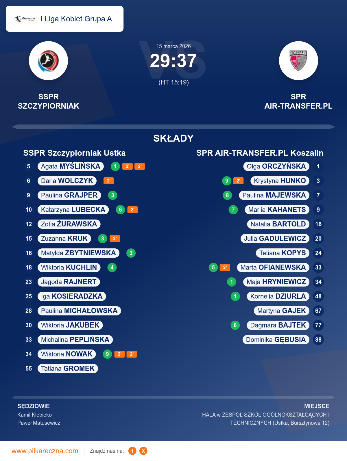 Podsumowanie meczu - I Liga Kobiet Grupa A kobiet: SSPR Szczypiorniak Ustka 29–37 SPR AIR-TRANSFER.PL Koszalin