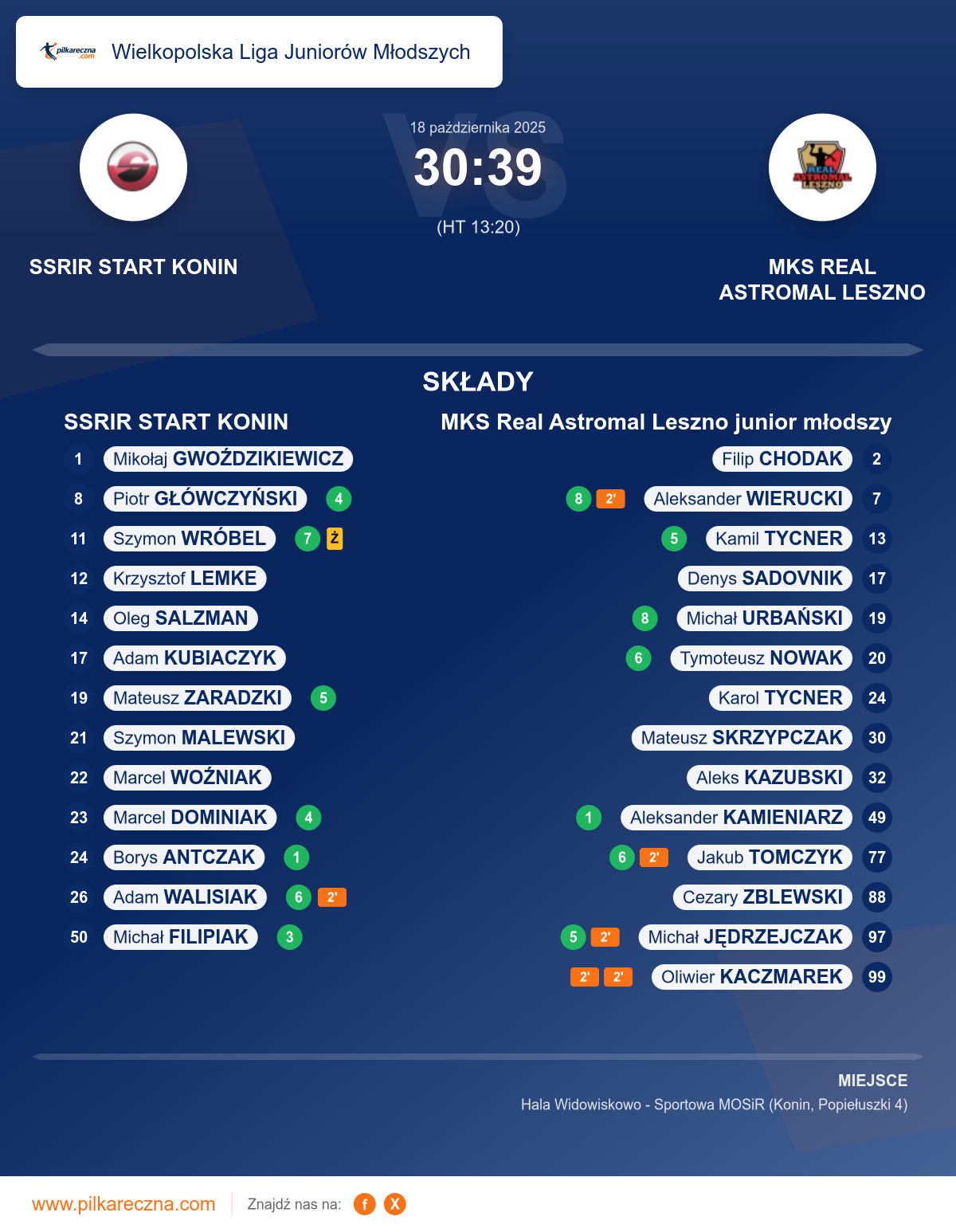 Podsumowanie meczu - Wielkopolska Liga Juniorów Młodszych: SSRIR START KONIN 30–39 MKS Real Astromal Leszno junior młodszy