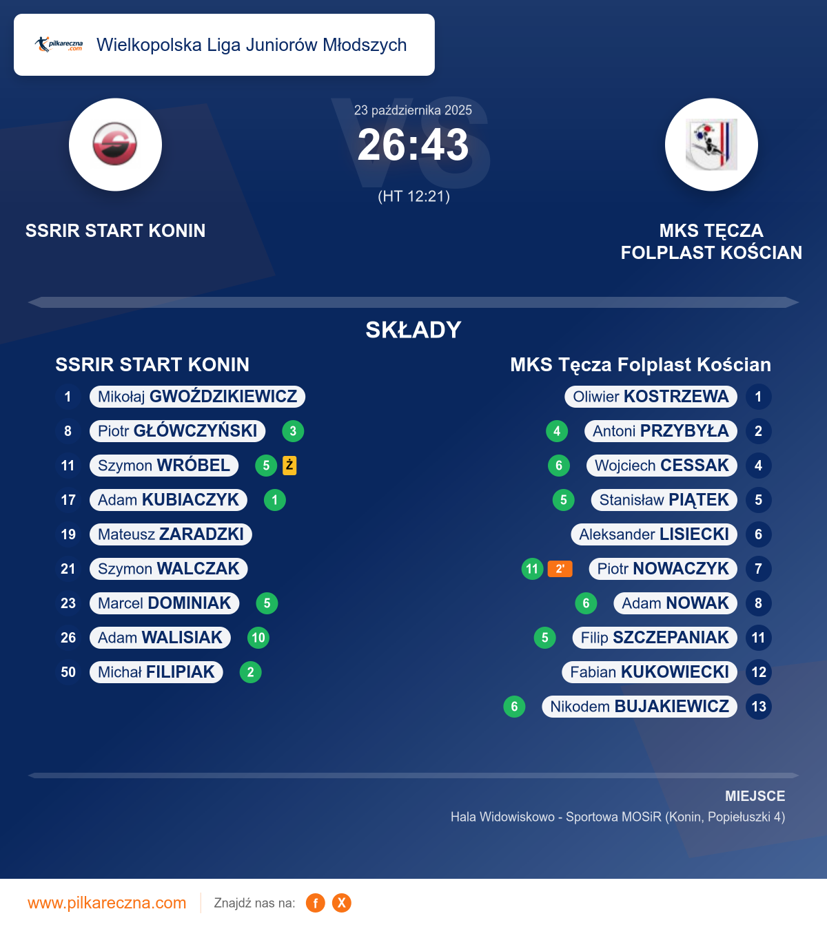 Podsumowanie meczu - Wielkopolska Liga Juniorów Młodszych: SSRIR START KONIN 26–43 MKS Tęcza Folplast Kościan
