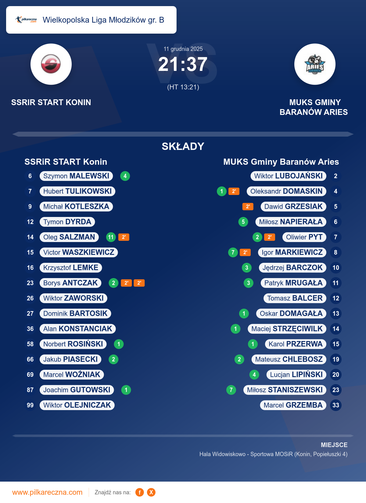 Podsumowanie meczu - Wielkopolska Liga Młodzików gr. B: SSRiR START Konin 21–37 MUKS Gminy Baranów Aries