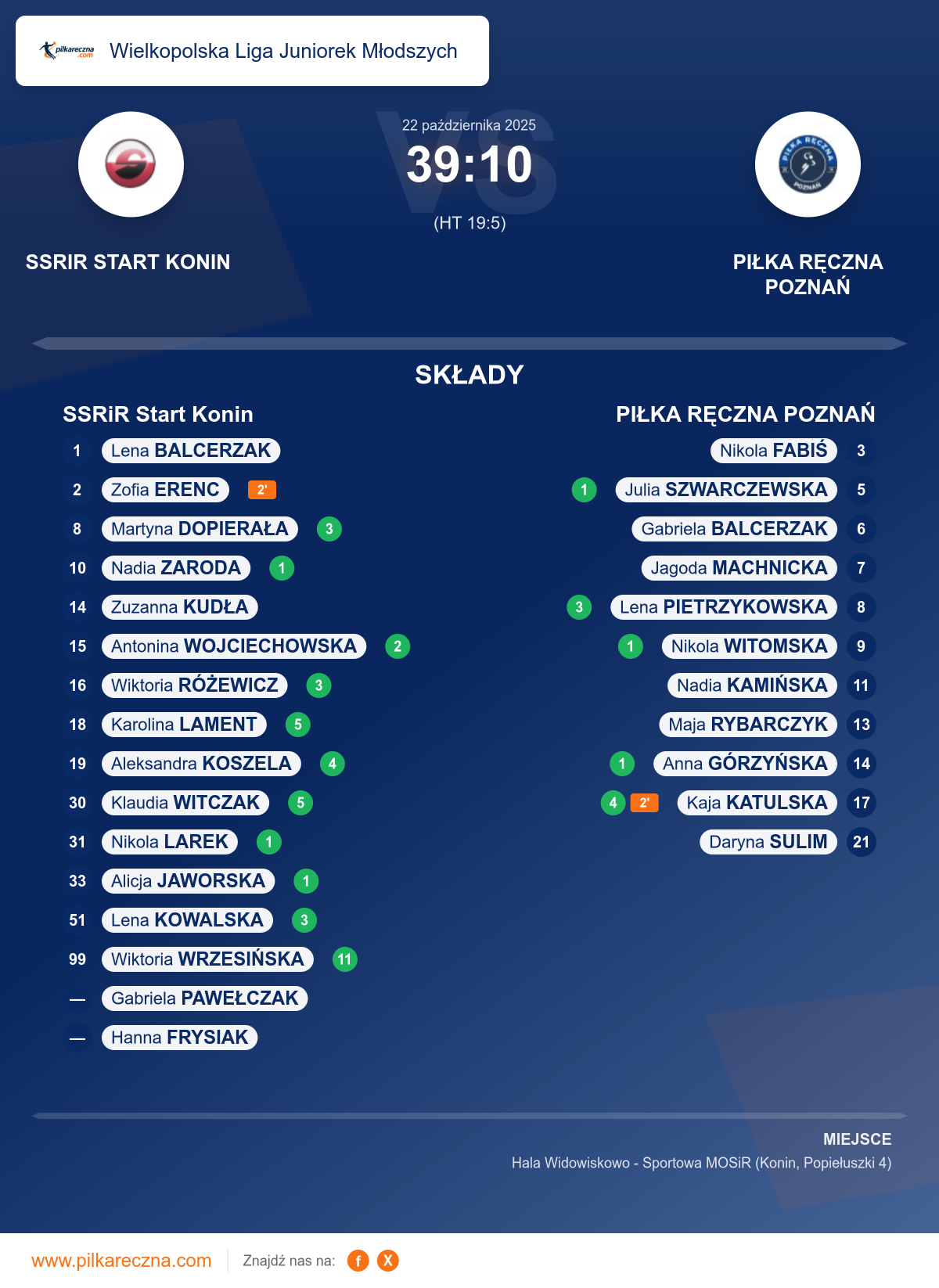 Podsumowanie meczu - Wielkopolska Liga Juniorek Młodszych kobiet: SSRiR Start Konin 39–10 PIŁKA RĘCZNA POZNAŃ