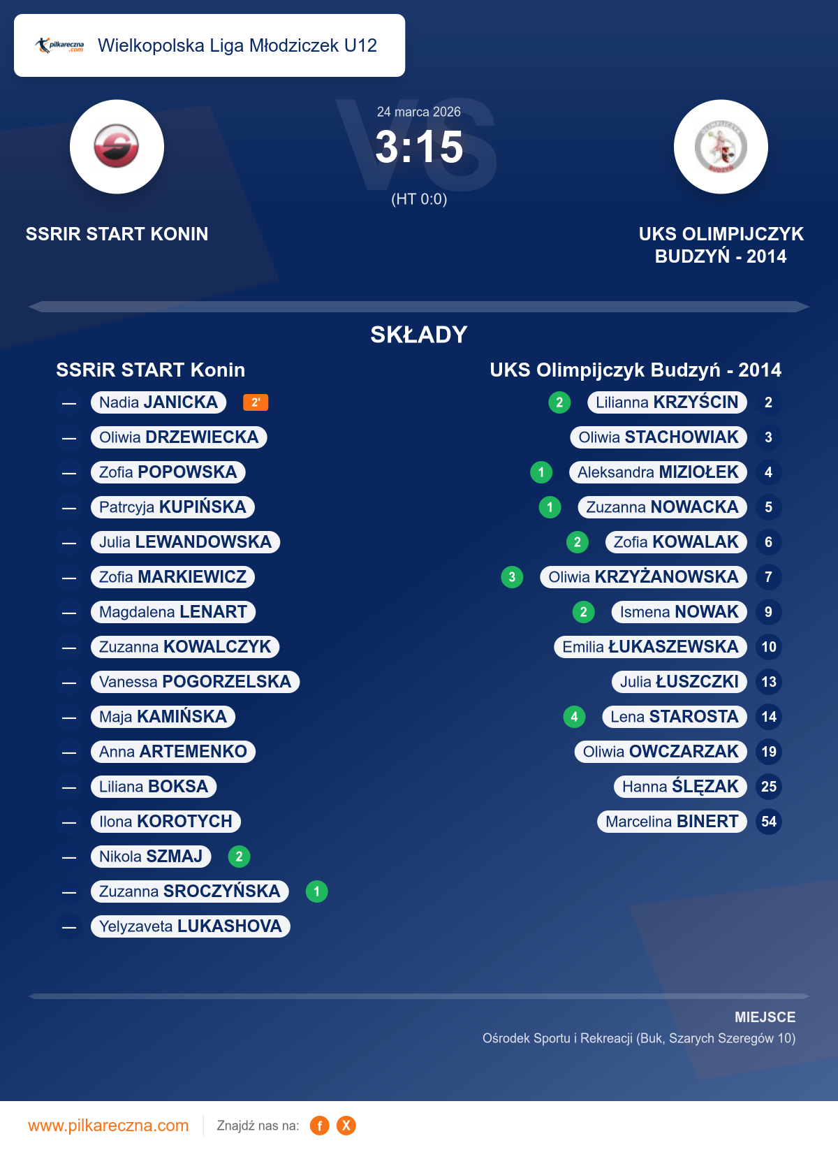 Podsumowanie meczu - Wielkopolska Liga Młodziczek U12 kobiet: SSRiR START Konin 3–15 UKS Olimpijczyk Budzyń - 2014