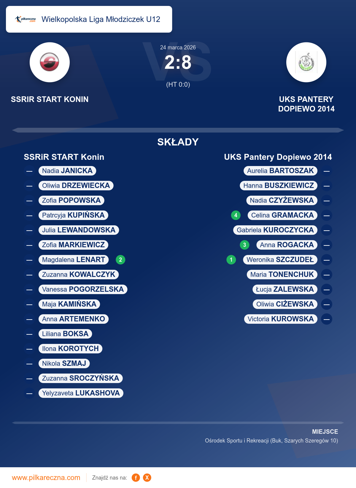 Podsumowanie meczu - Wielkopolska Liga Młodziczek U12 kobiet: SSRiR START Konin 2–8 UKS Pantery Dopiewo 2014