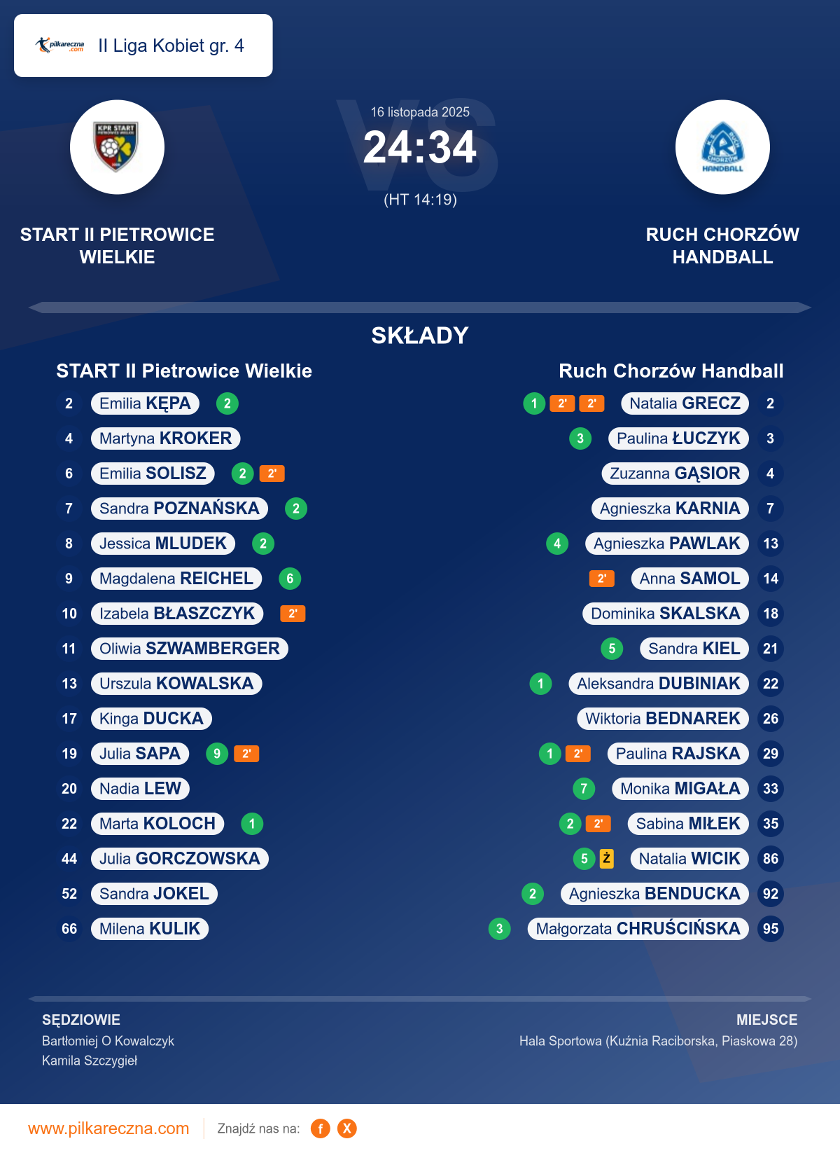 Podsumowanie meczu - II Liga Kobiet gr. 4 kobiet: START II Pietrowice Wielkie 24–34 Ruch Chorzów Handball