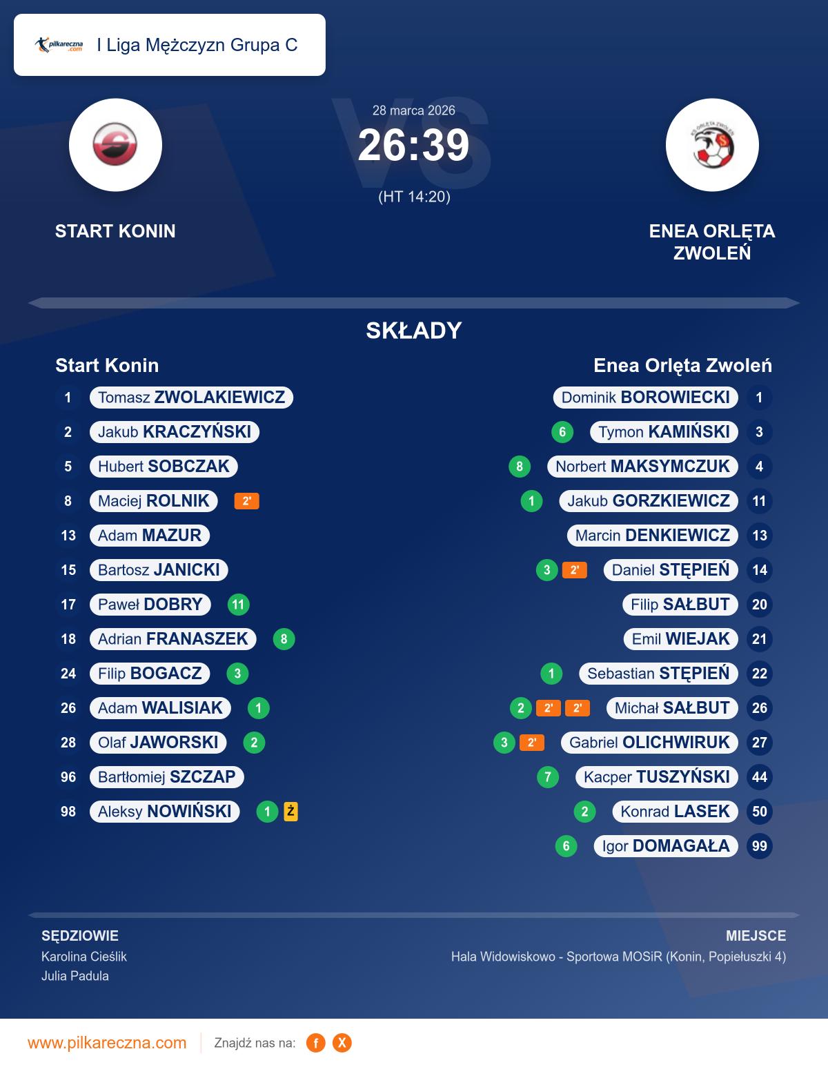 Podsumowanie meczu - I Liga Mężczyzn Grupa C: Start Konin 26–39 Enea Orlęta Zwoleń
