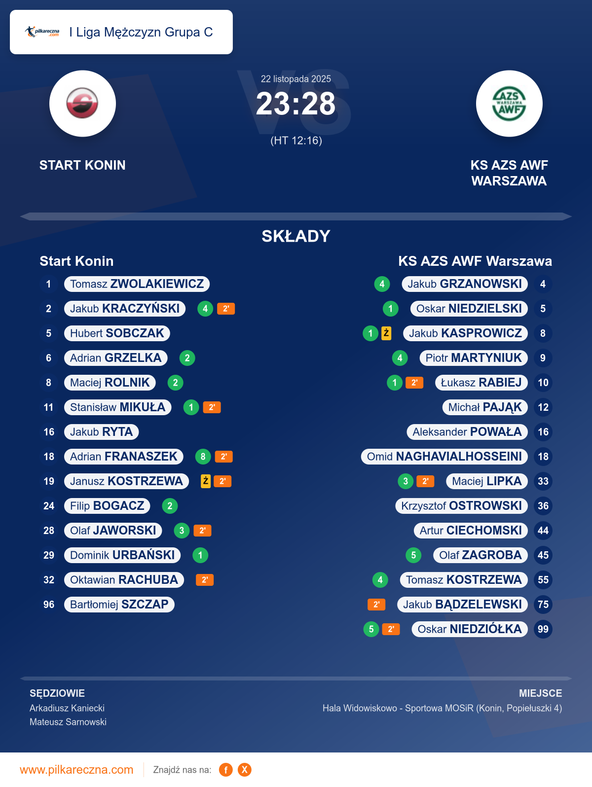 Podsumowanie meczu - I Liga Mężczyzn Grupa C: Start Konin 23–28 KS AZS AWF Warszawa