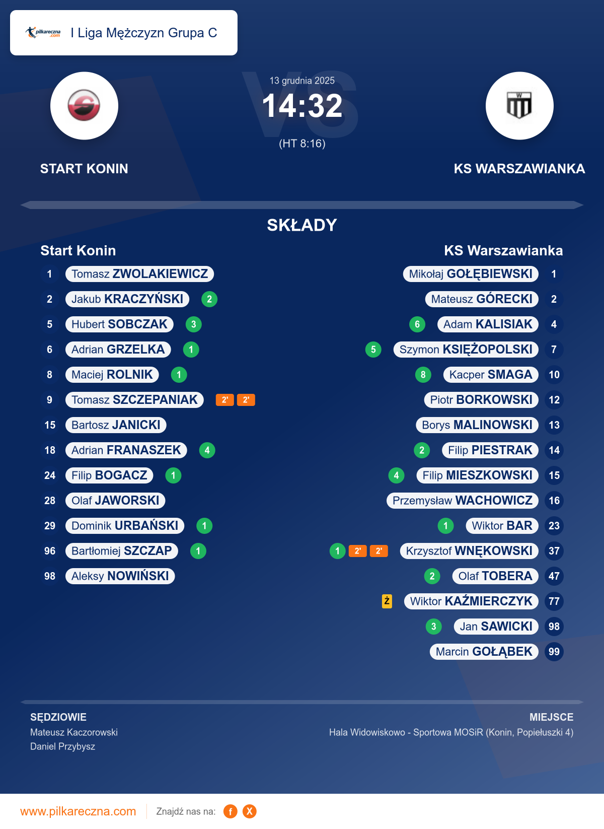 Podsumowanie meczu - I Liga Mężczyzn Grupa C: Start Konin 14–32 KS Warszawianka
