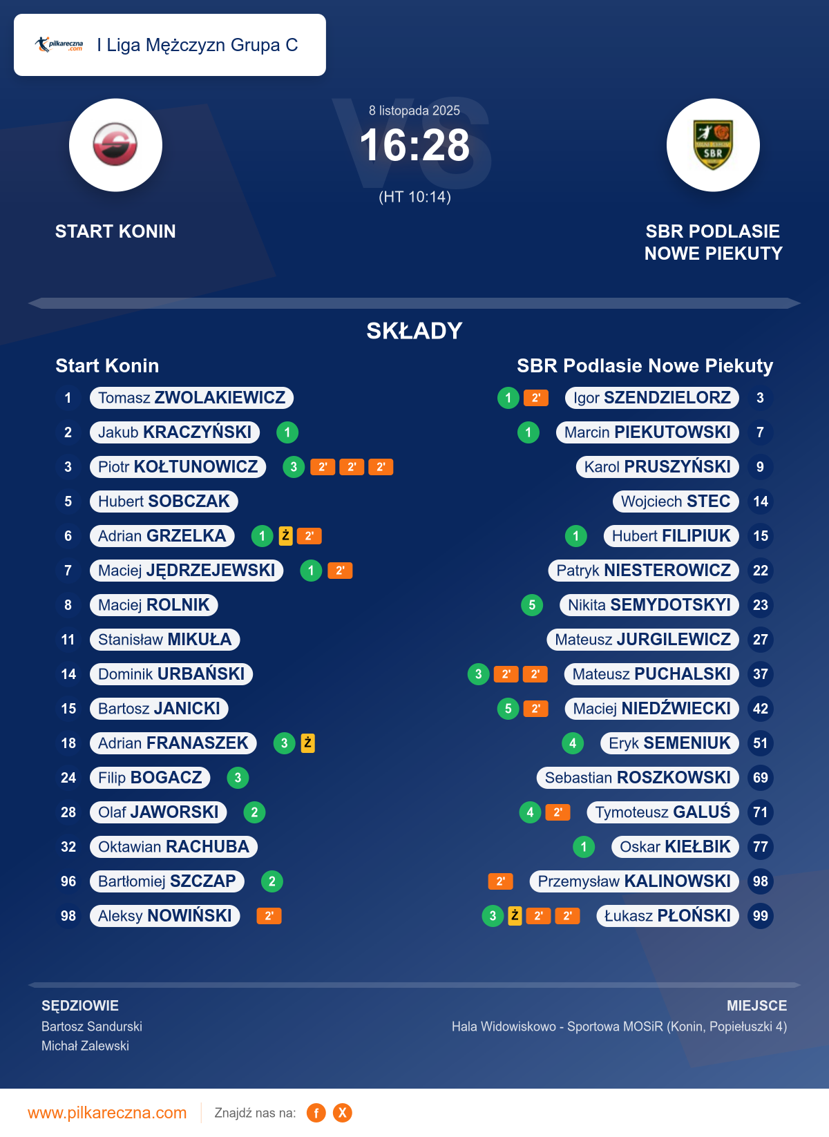 Podsumowanie meczu - I Liga Mężczyzn Grupa C: Start Konin 16–28 SBR Podlasie Nowe Piekuty
