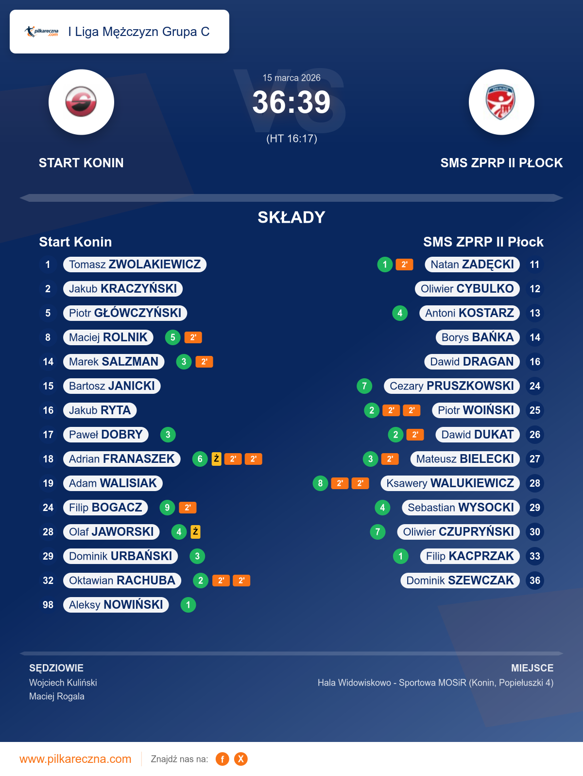 Podsumowanie meczu - I Liga Mężczyzn Grupa C: Start Konin 36–39 SMS ZPRP II Płock