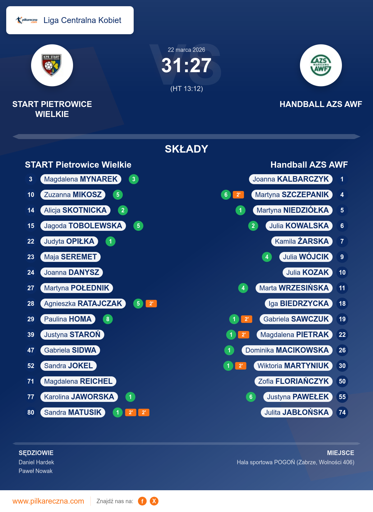 Podsumowanie meczu - Liga Centralna Kobiet kobiet: START Pietrowice Wielkie 31–27 Handball AZS AWF