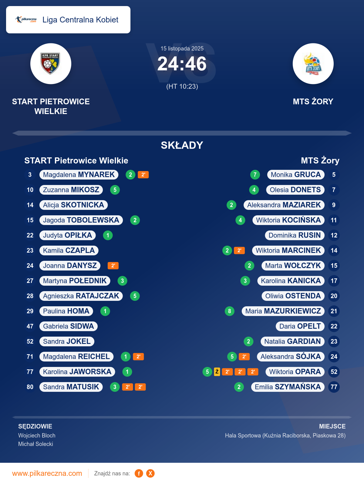 Podsumowanie meczu - Liga Centralna Kobiet kobiet: START Pietrowice Wielkie 24–46 MTS Żory