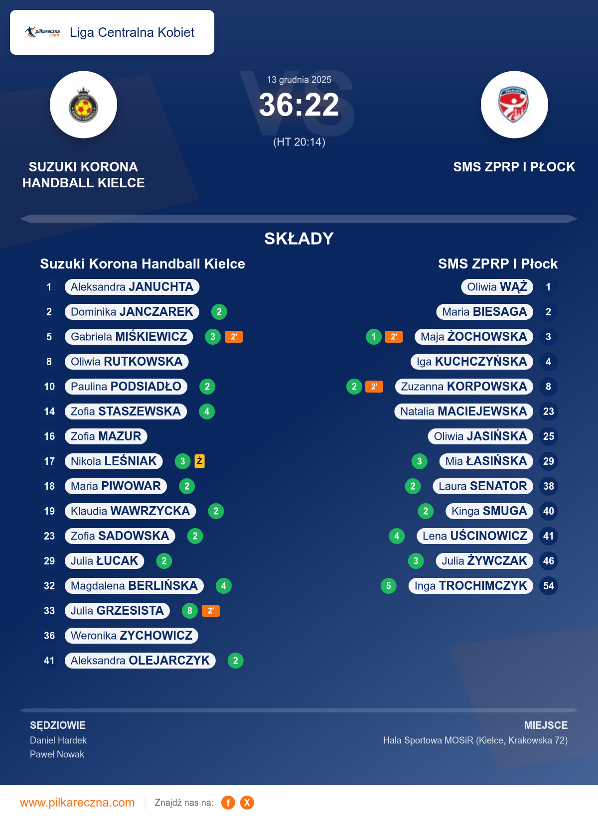 Podsumowanie meczu - Liga Centralna Kobiet kobiet: Suzuki Korona Handball Kielce 36–22 SMS ZPRP I Płock