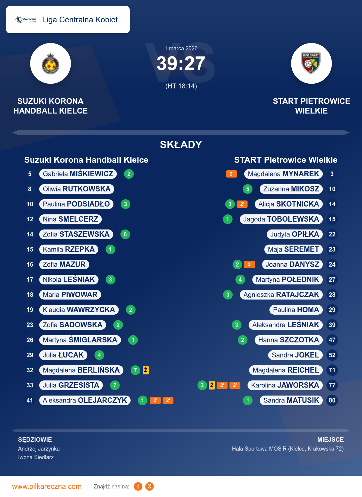 Podsumowanie meczu - Liga Centralna Kobiet kobiet: Suzuki Korona Handball Kielce 39–27 START Pietrowice Wielkie