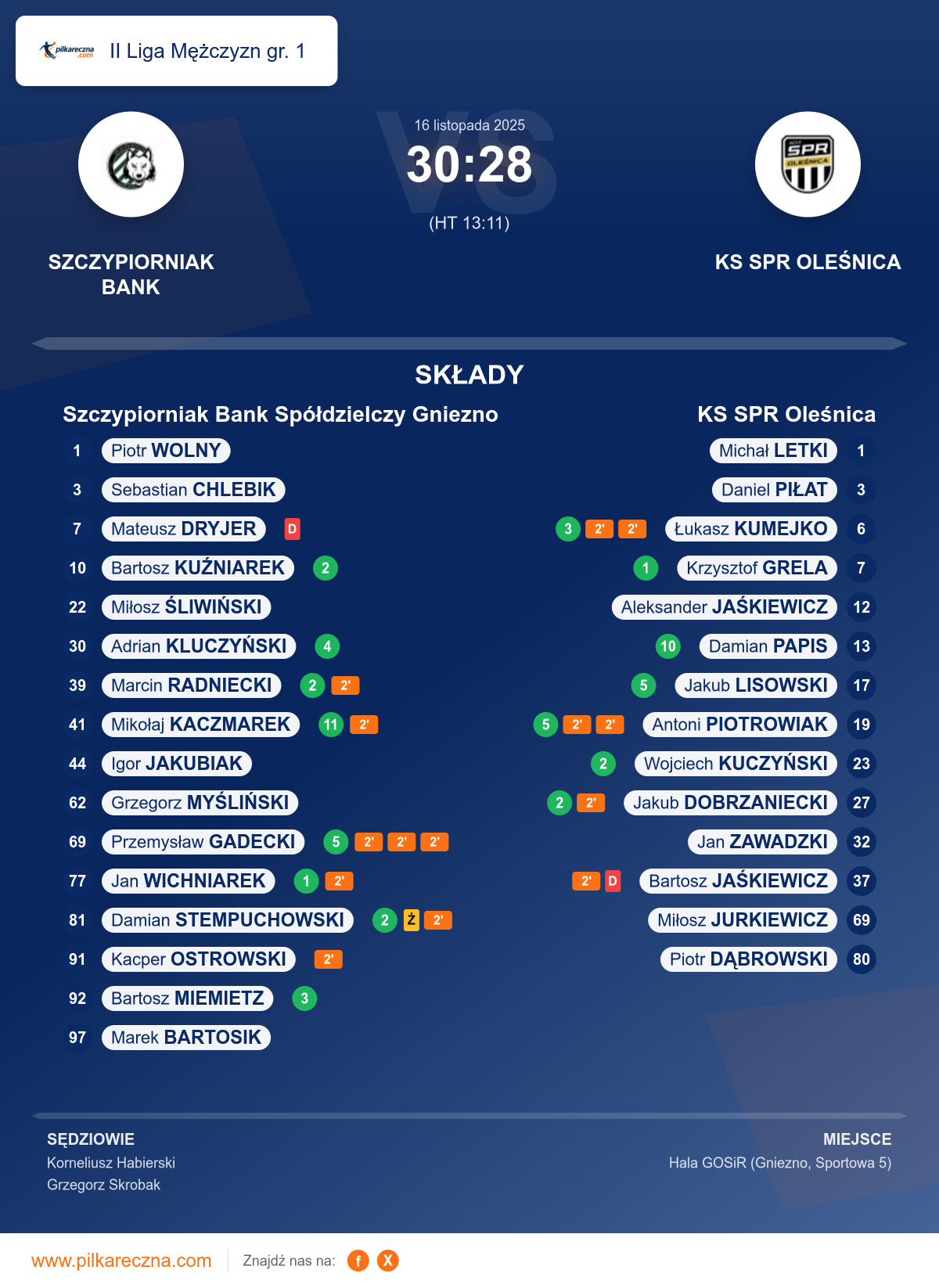 Podsumowanie meczu - II Liga Mężczyzn gr. 1: Szczypiorniak Bank Spółdzielczy Gniezno 30–28 KS SPR Oleśnica