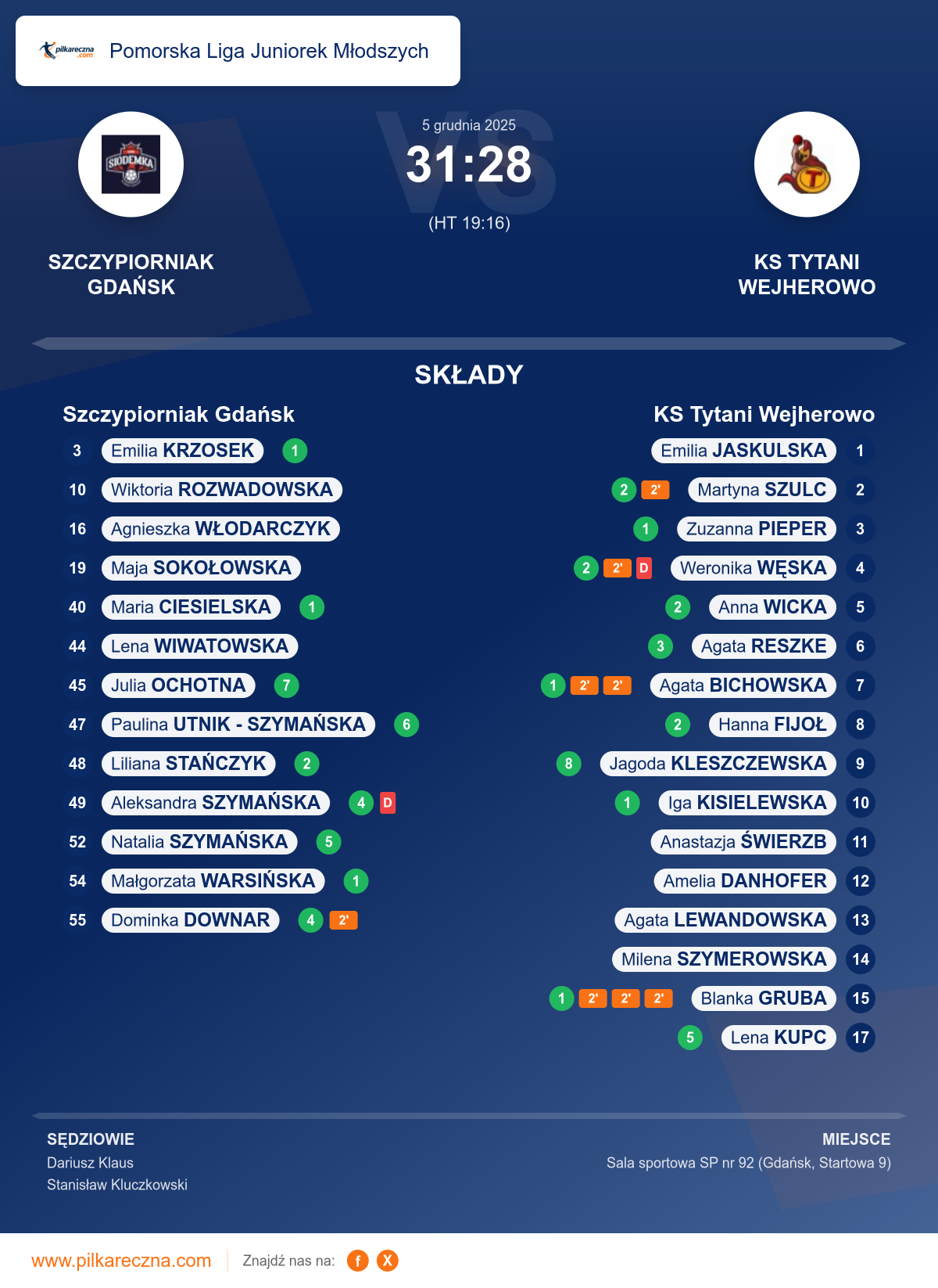 Podsumowanie meczu - Pomorska Liga Juniorek Młodszych kobiet: Szczypiorniak Gdańsk 31–28 KS Tytani Wejherowo