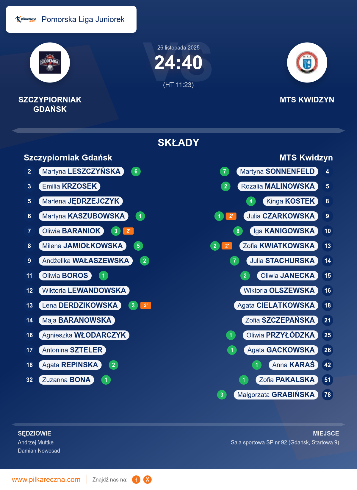 Podsumowanie meczu - Pomorska Liga Juniorek kobiet: Szczypiorniak Gdańsk 24–40 MTS Kwidzyn