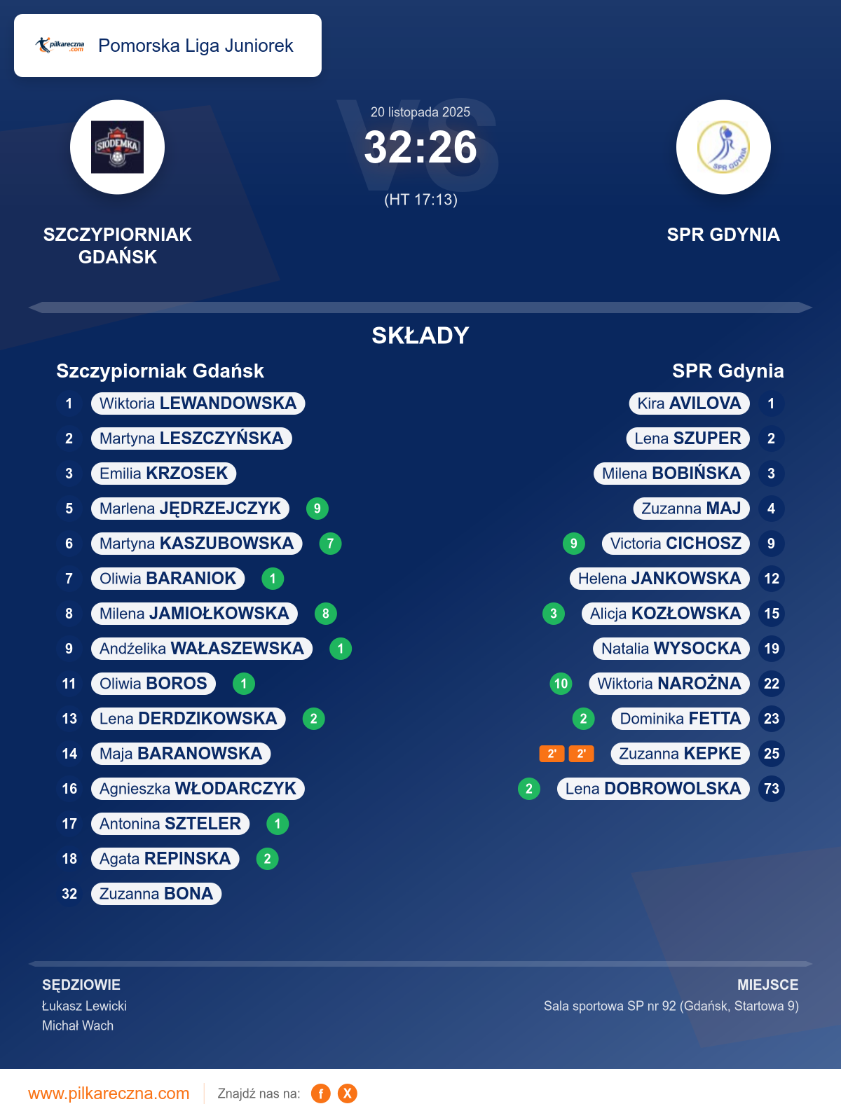 Podsumowanie meczu - Pomorska Liga Juniorek kobiet: Szczypiorniak Gdańsk 32–26 SPR Gdynia