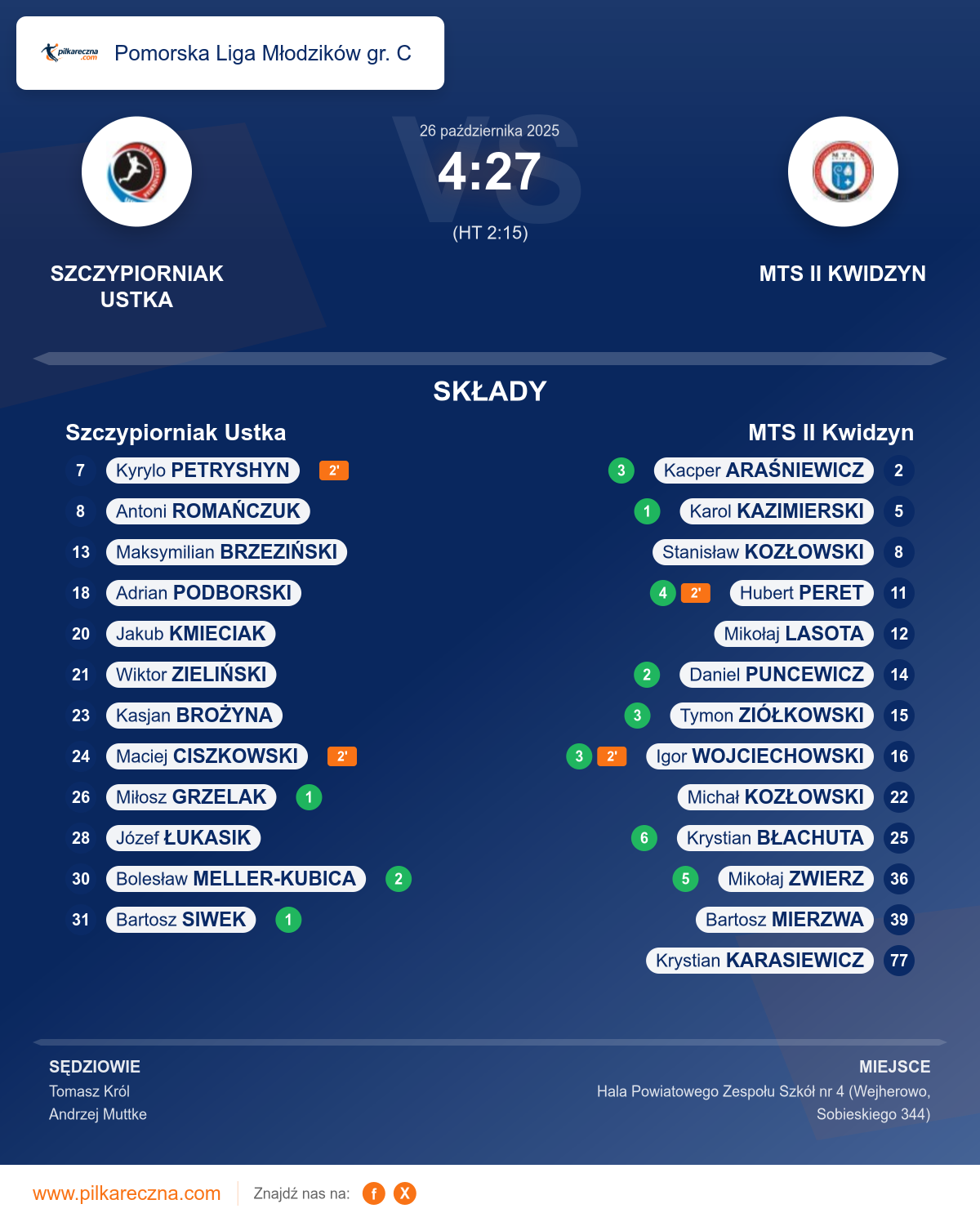 Podsumowanie meczu - Pomorska Liga Młodzików gr. C: Szczypiorniak Ustka 4–27 MTS II Kwidzyn