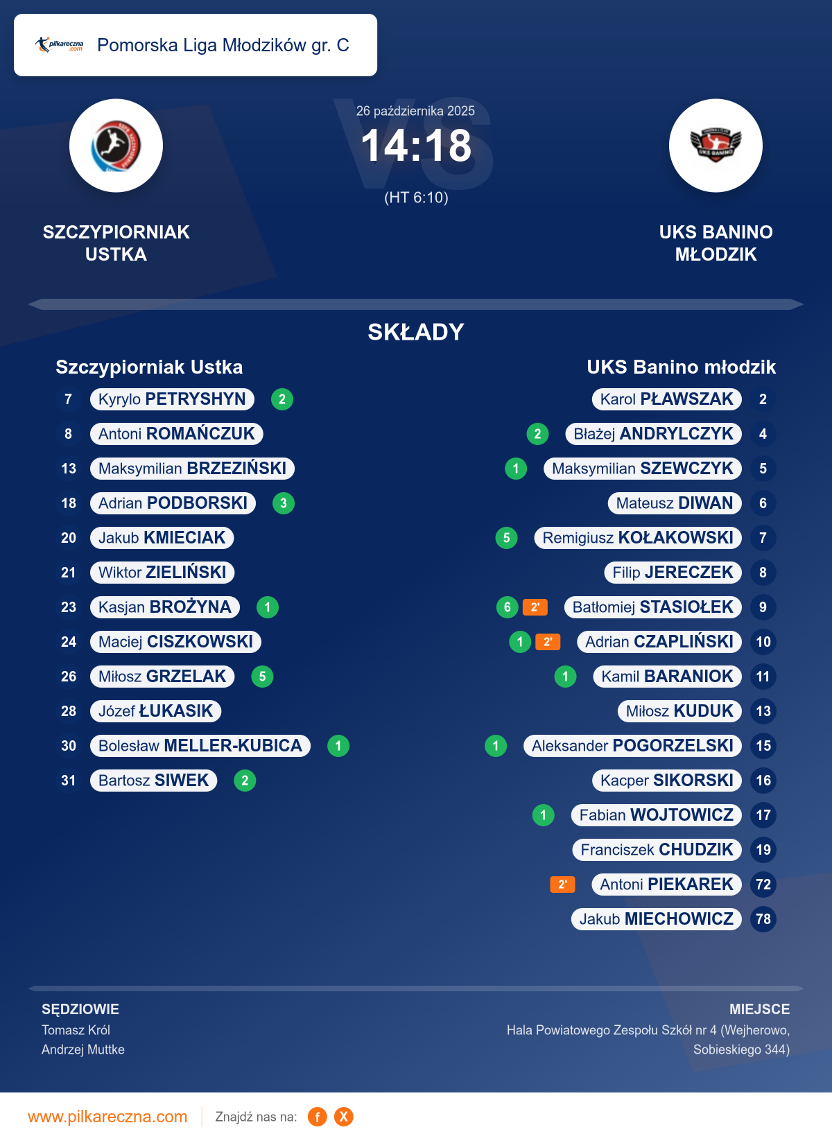 Podsumowanie meczu - Pomorska Liga Młodzików gr. C: Szczypiorniak Ustka 14–18 UKS Banino młodzik