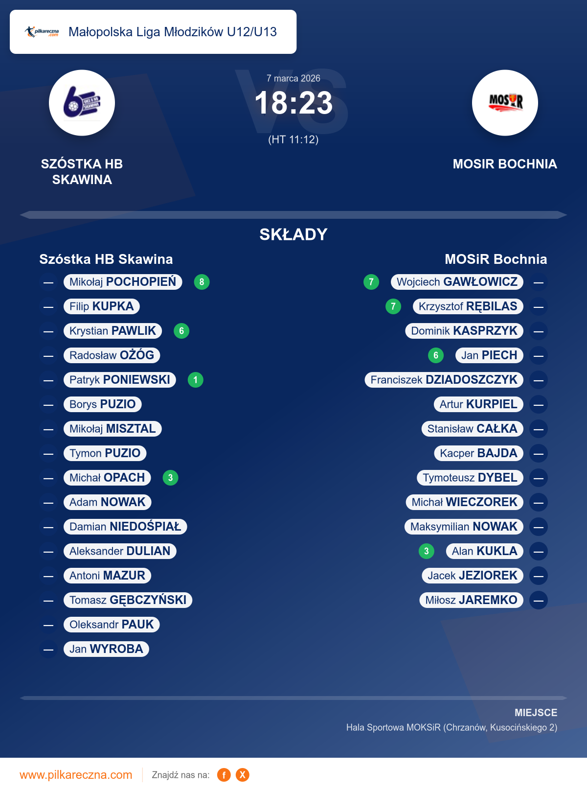 Podsumowanie meczu - Małopolska Liga Młodzików U12/U13: Szóstka HB Skawina 18–23 MOSiR Bochnia