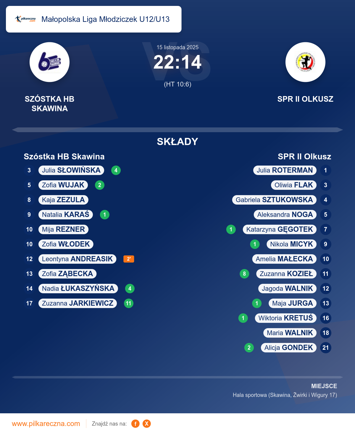 Podsumowanie meczu - Małopolska Liga Młodziczek U12/U13 kobiet: Szóstka HB Skawina 22–14 SPR II Olkusz