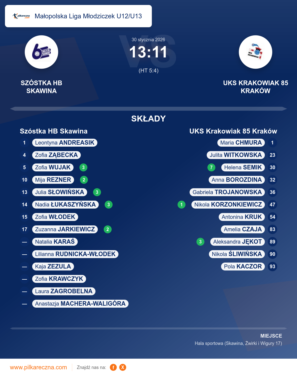 Podsumowanie meczu - Małopolska Liga Młodziczek U12/U13 kobiet: Szóstka HB Skawina 13–11 UKS Krakowiak 85 Kraków
