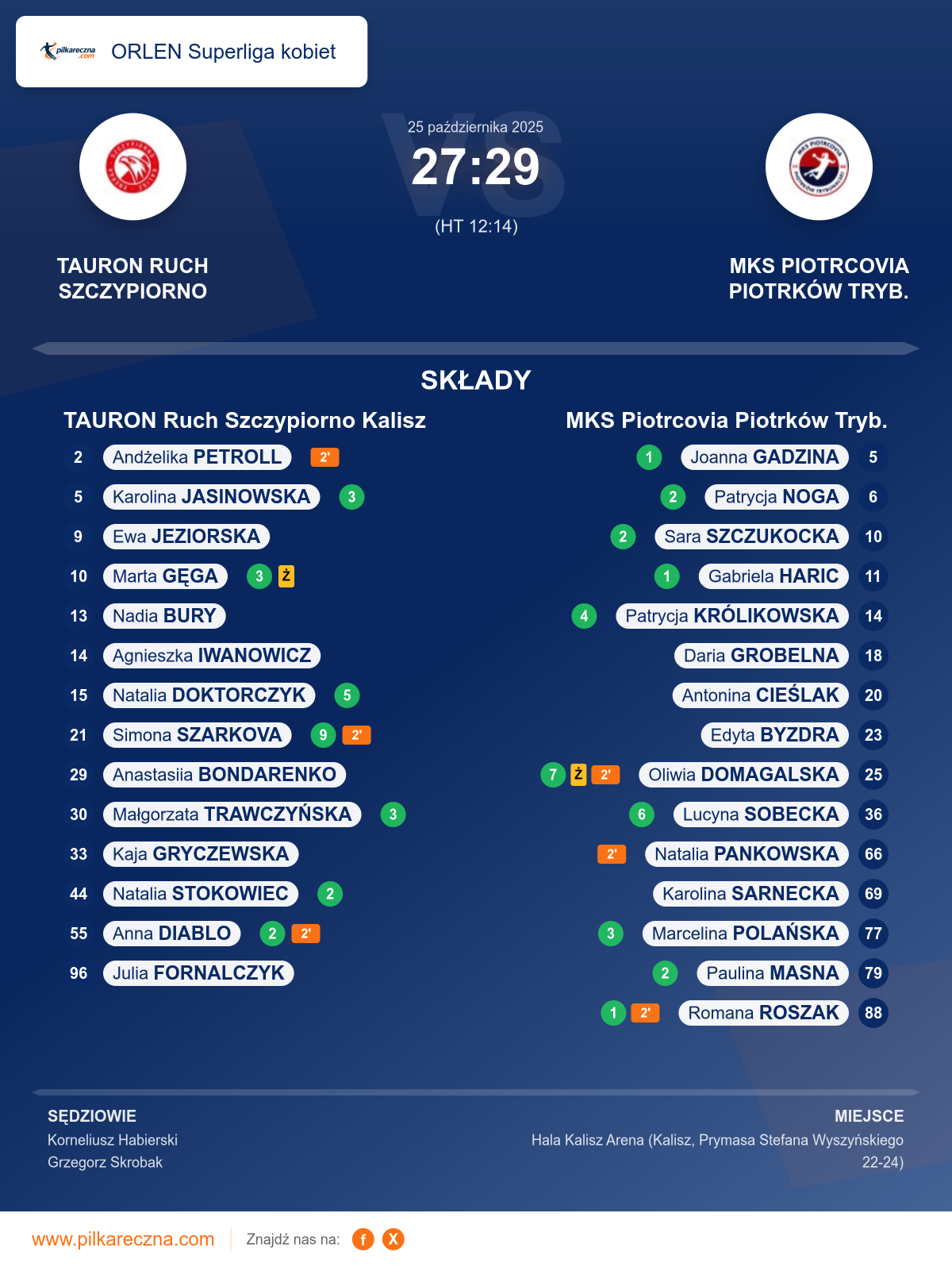 Podsumowanie meczu - ORLEN Superliga kobiet kobiet: TAURON Ruch Szczypiorno Kalisz 27–29 MKS Piotrcovia Piotrków Tryb.