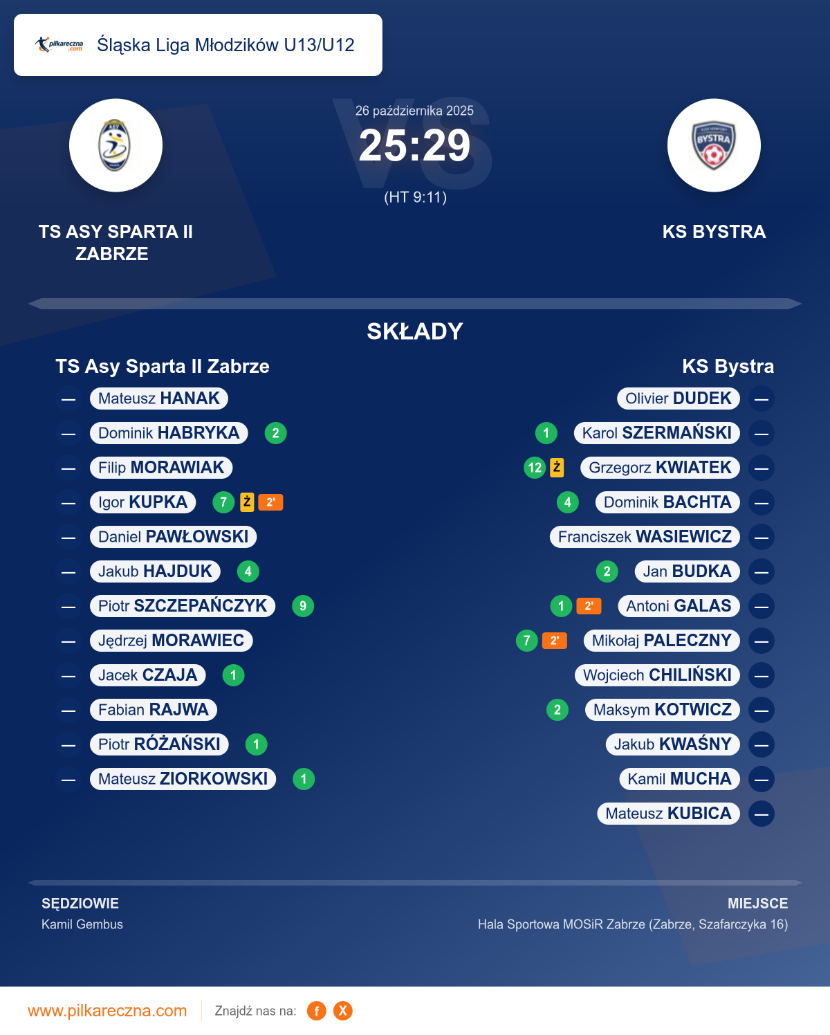 Podsumowanie meczu - Śląska Liga Młodzików U13/U12: TS Asy Sparta II Zabrze 25–29 KS Bystra