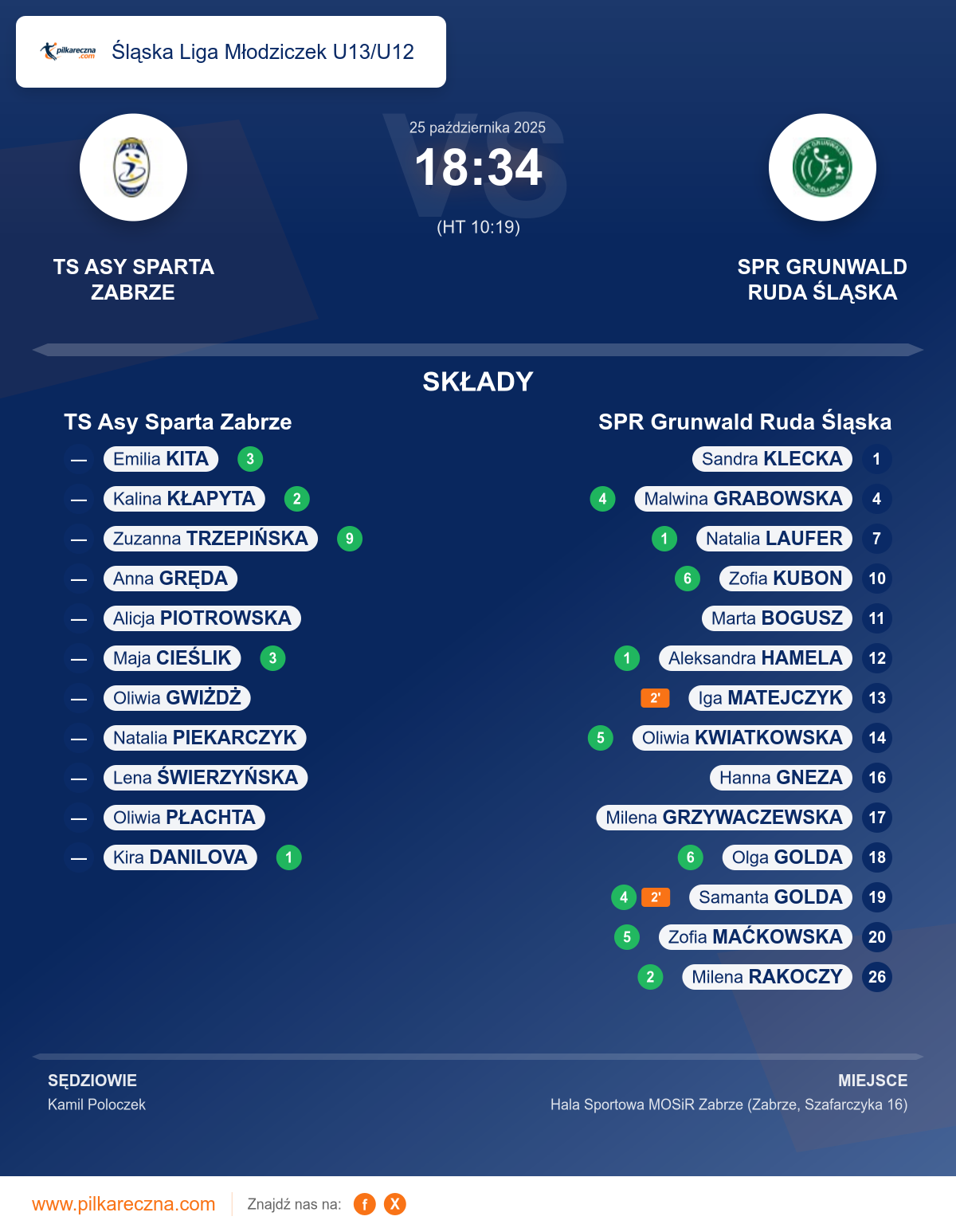Podsumowanie meczu - Śląska Liga Młodziczek U13/U12 kobiet: TS Asy Sparta Zabrze 18–34 SPR Grunwald Ruda Śląska