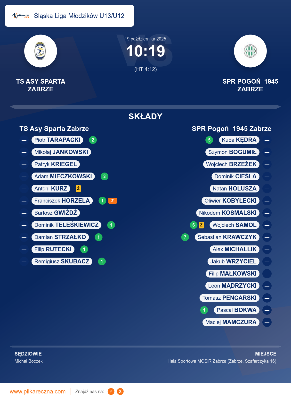 Podsumowanie meczu - Śląska Liga Młodzików U13/U12: TS Asy Sparta Zabrze 10–19 SPR Pogoń 1945 Zabrze