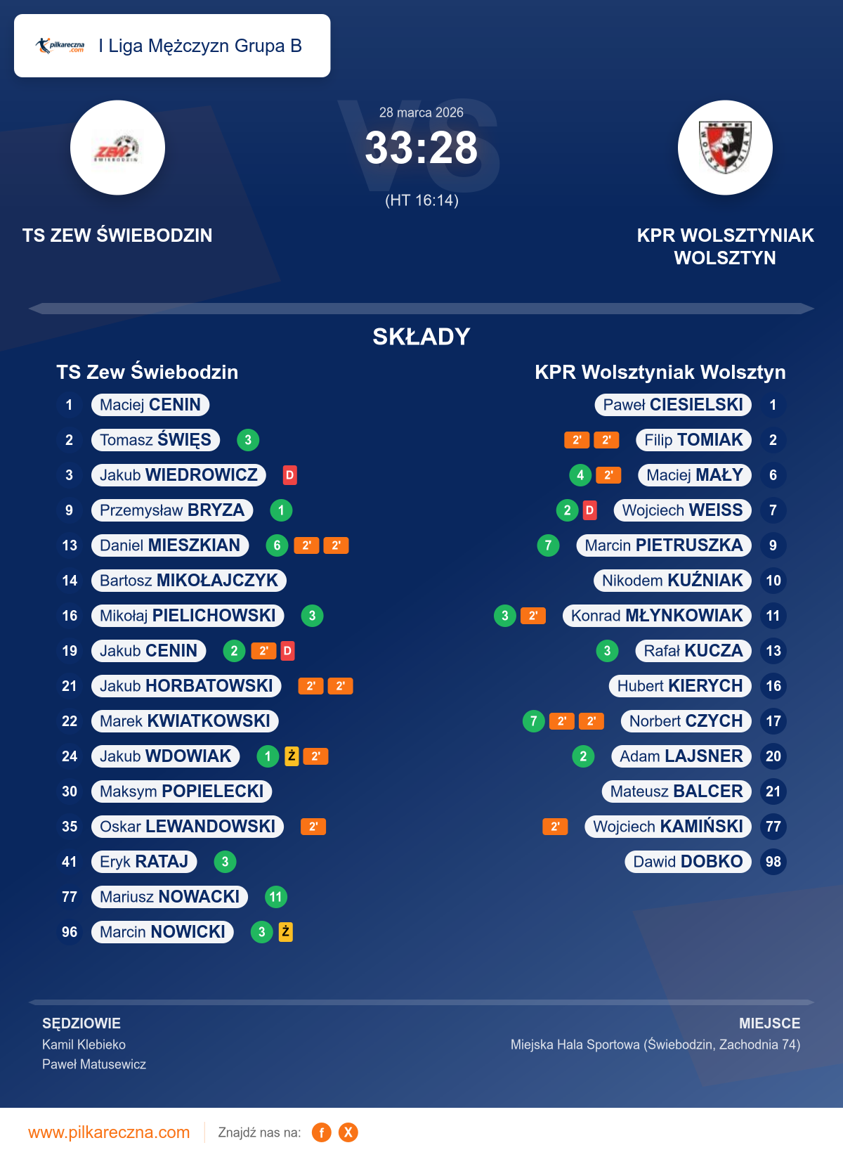 Podsumowanie meczu - I Liga Mężczyzn Grupa B: TS Zew Świebodzin 33–28 KPR Wolsztyniak Wolsztyn