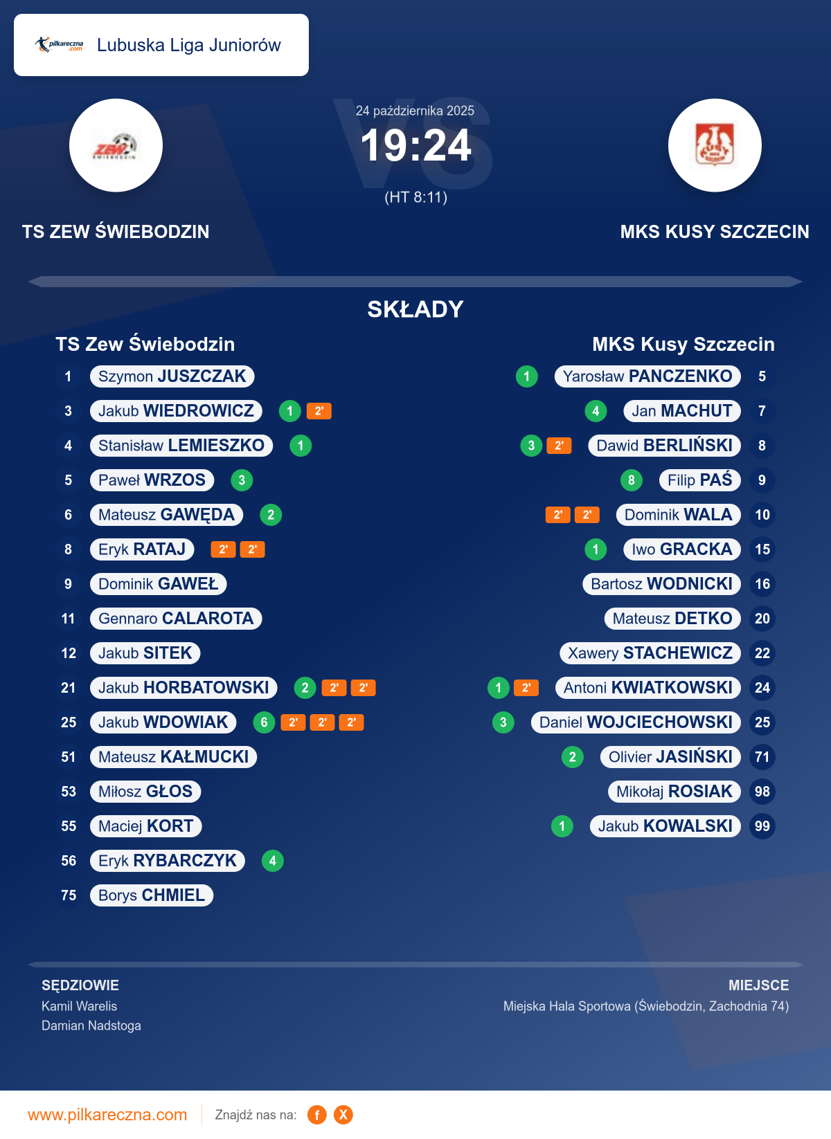 Podsumowanie meczu - Lubuska Liga Juniorów: TS Zew Świebodzin 19–24 MKS Kusy Szczecin