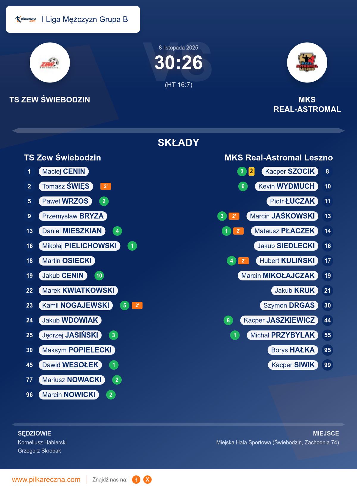 Podsumowanie meczu - I Liga Mężczyzn Grupa B: TS Zew Świebodzin 30–26 MKS Real-Astromal Leszno