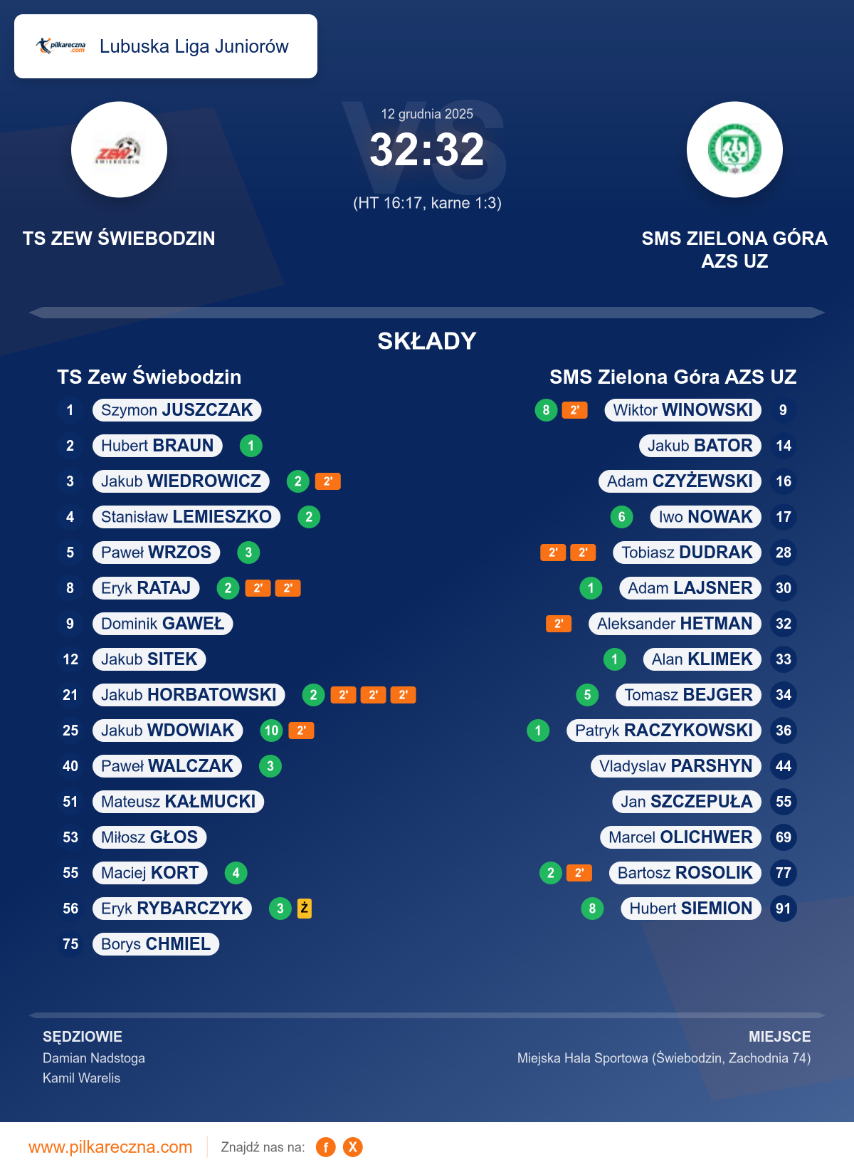 Podsumowanie meczu - Lubuska Liga Juniorów: TS Zew Świebodzin 32–32 SMS Zielona Góra AZS UZ (karne)