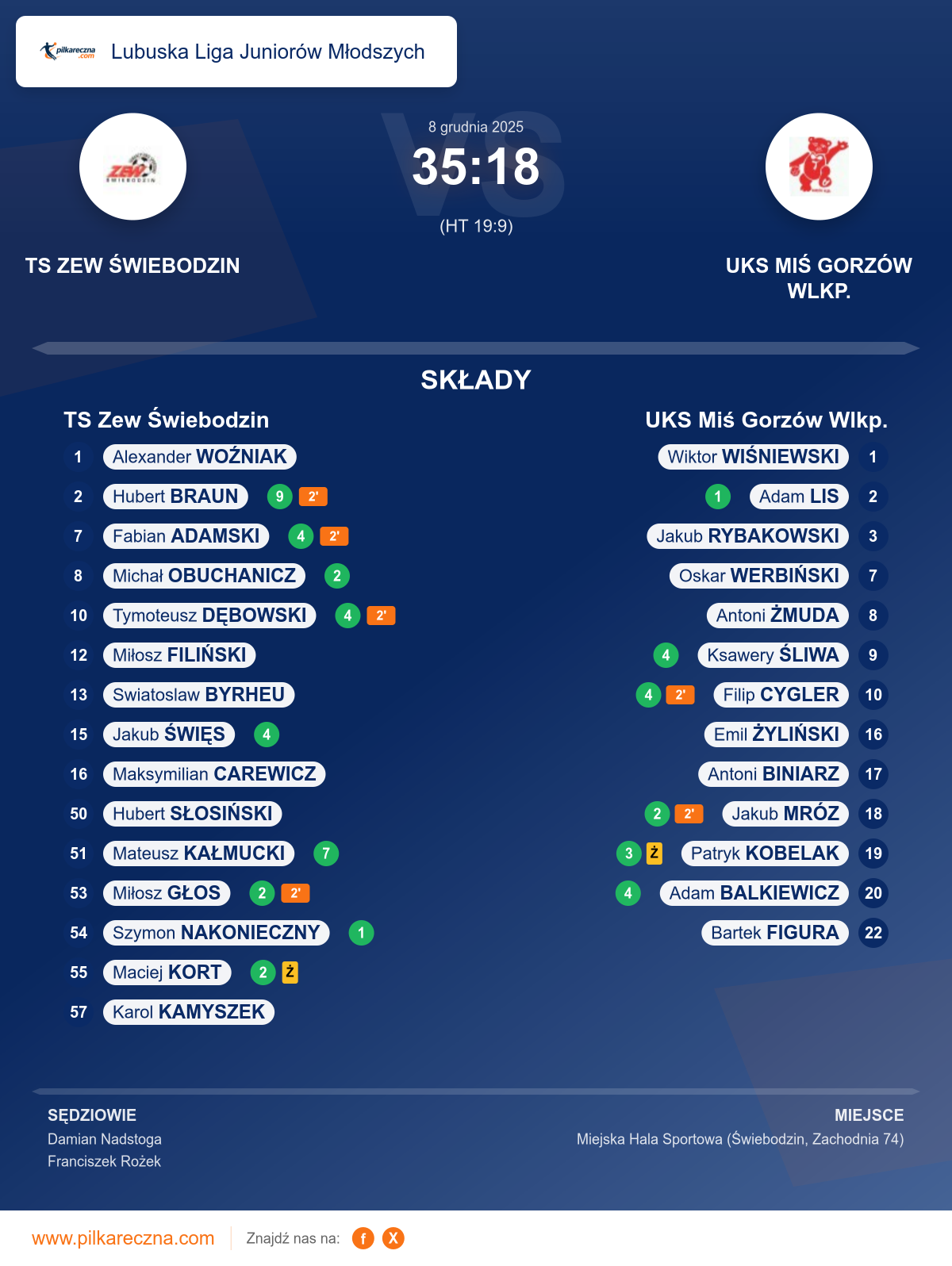 Podsumowanie meczu - Lubuska Liga Juniorów Młodszych: TS Zew Świebodzin 35–18 UKS Miś Gorzów Wlkp.