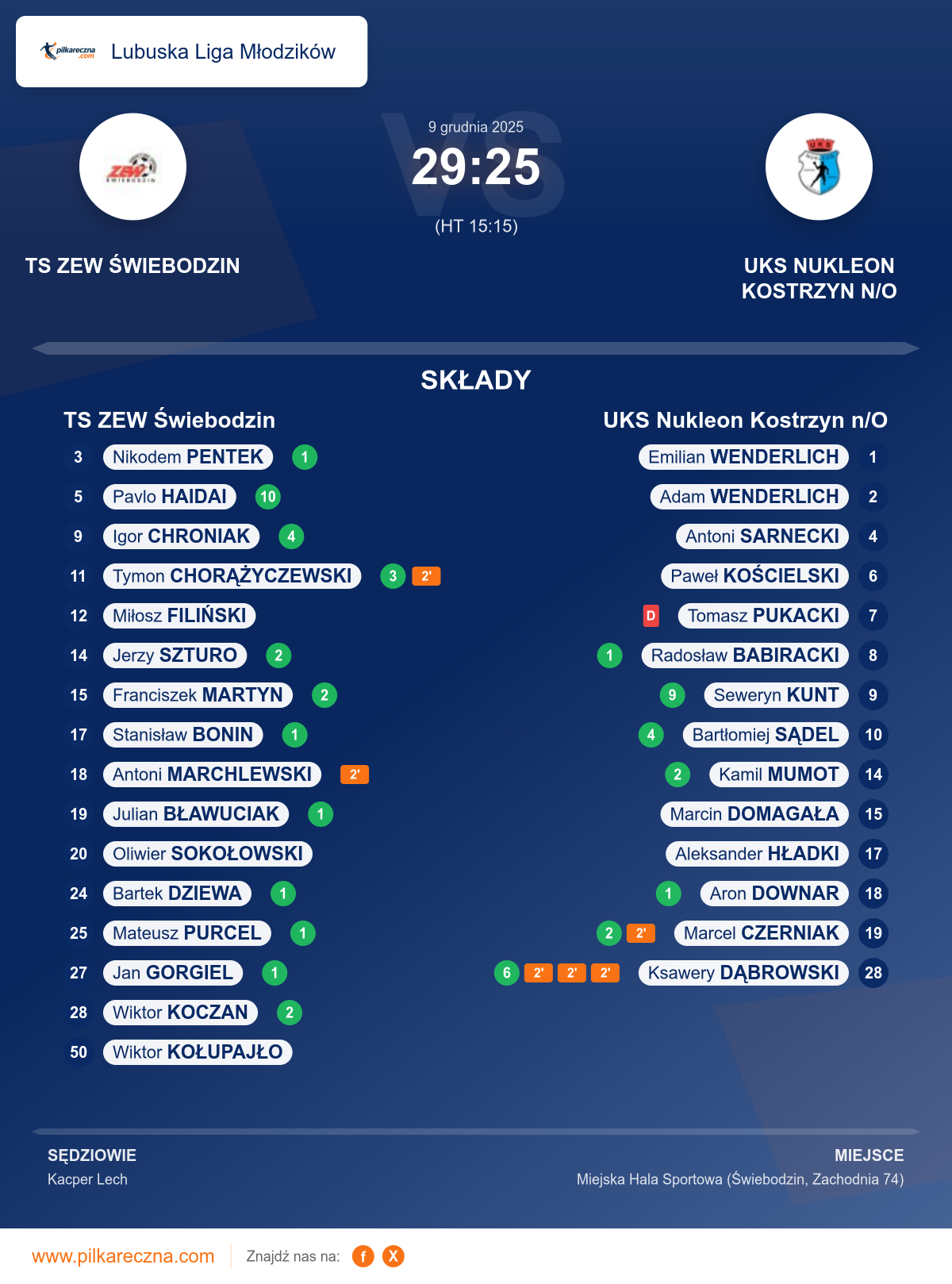 Podsumowanie meczu - Lubuska Liga Młodzików: TS ZEW Świebodzin 29–25 UKS Nukleon Kostrzyn n/O