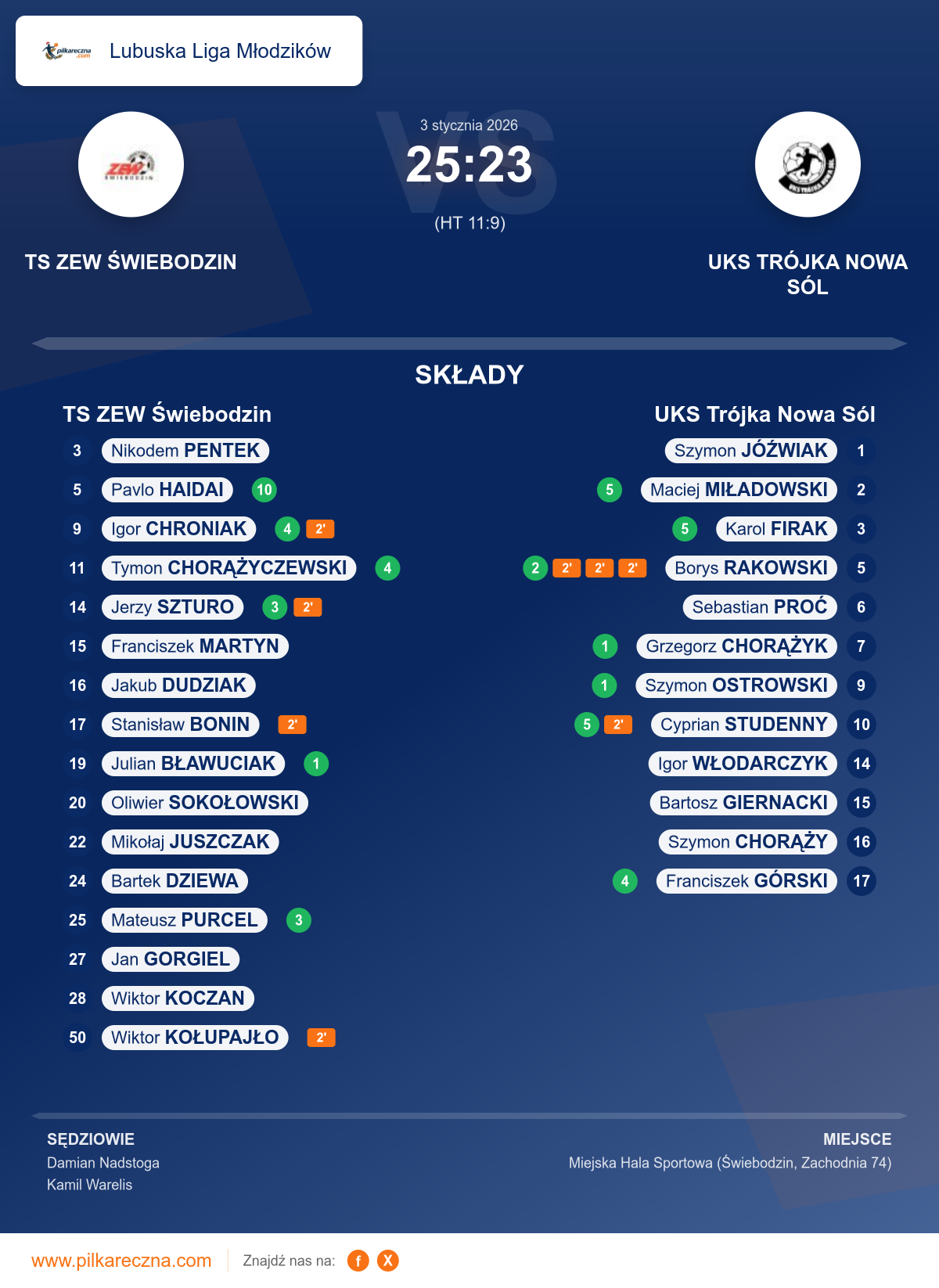 Podsumowanie meczu - Lubuska Liga Młodzików: TS ZEW Świebodzin 25–23 UKS Trójka Nowa Sól