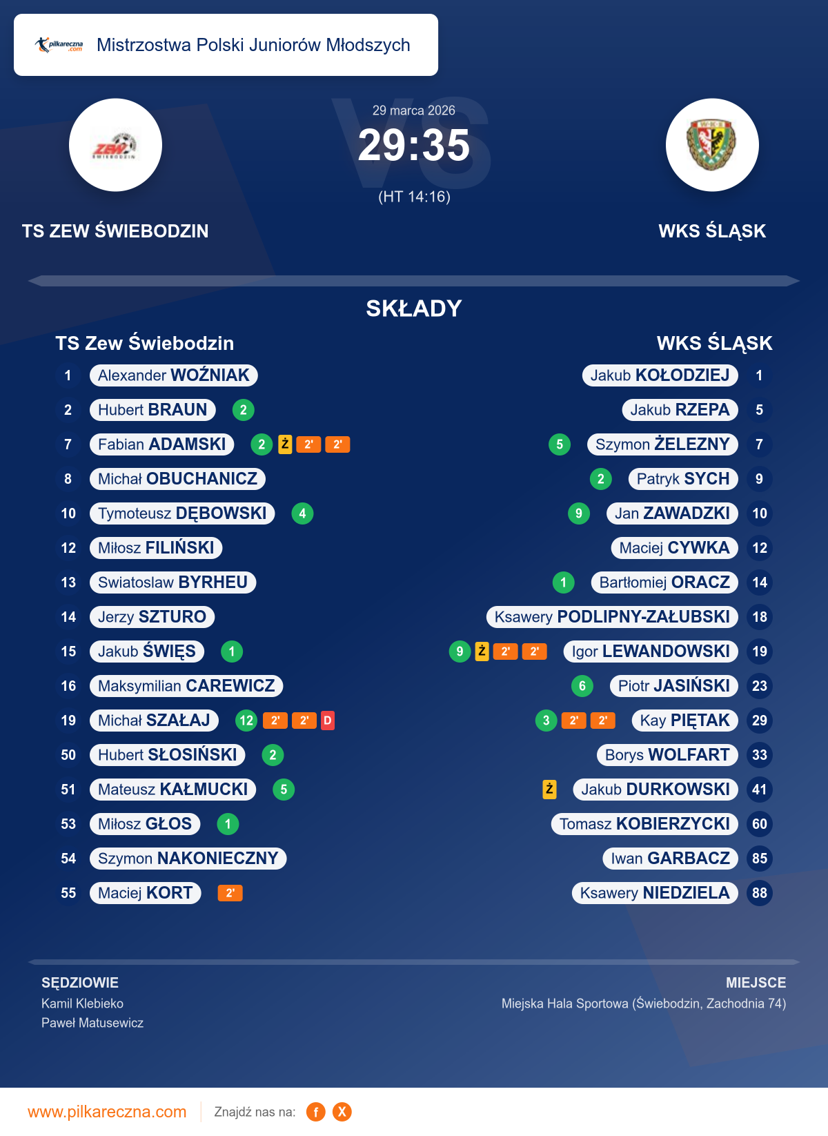 Podsumowanie meczu - Mistrzostwa Polski Juniorów Młodszych: TS Zew Świebodzin 29–35 WKS ŚLĄSK