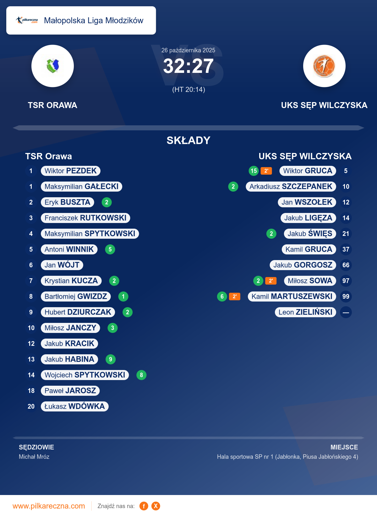Podsumowanie meczu - Małopolska Liga Młodzików: TSR Orawa 32–27 UKS SĘP WILCZYSKA