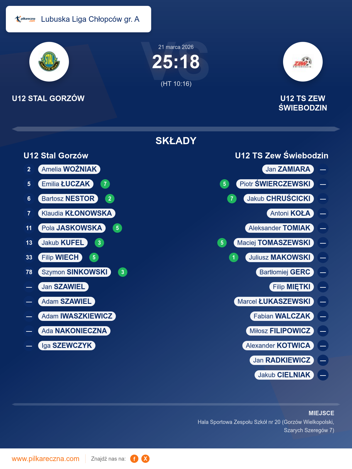Podsumowanie meczu - Lubuska Liga Chłopców gr. A: U12 Stal Gorzów 25–18 U12 TS Zew Świebodzin