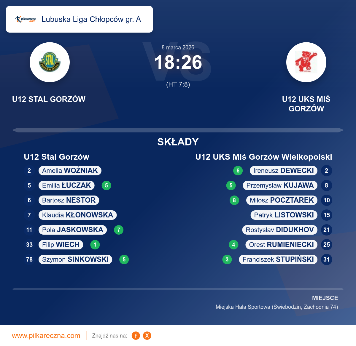 Podsumowanie meczu - Lubuska Liga Chłopców gr. A: U12 Stal Gorzów 18–26 U12 UKS Miś Gorzów Wielkopolski