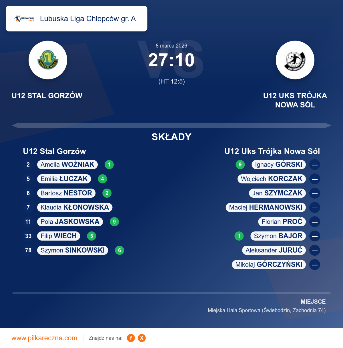 Podsumowanie meczu - Lubuska Liga Chłopców gr. A: U12 Stal Gorzów 27–10 U12 Uks Trójka Nowa Sól