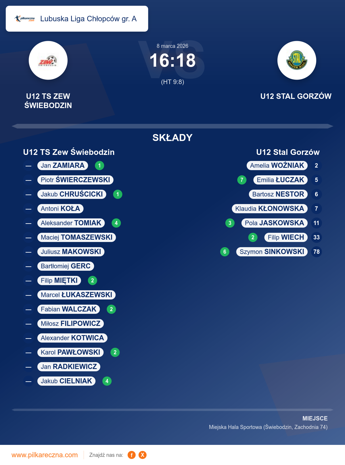 Podsumowanie meczu - Lubuska Liga Chłopców gr. A: U12 TS Zew Świebodzin 16–18 U12 Stal Gorzów