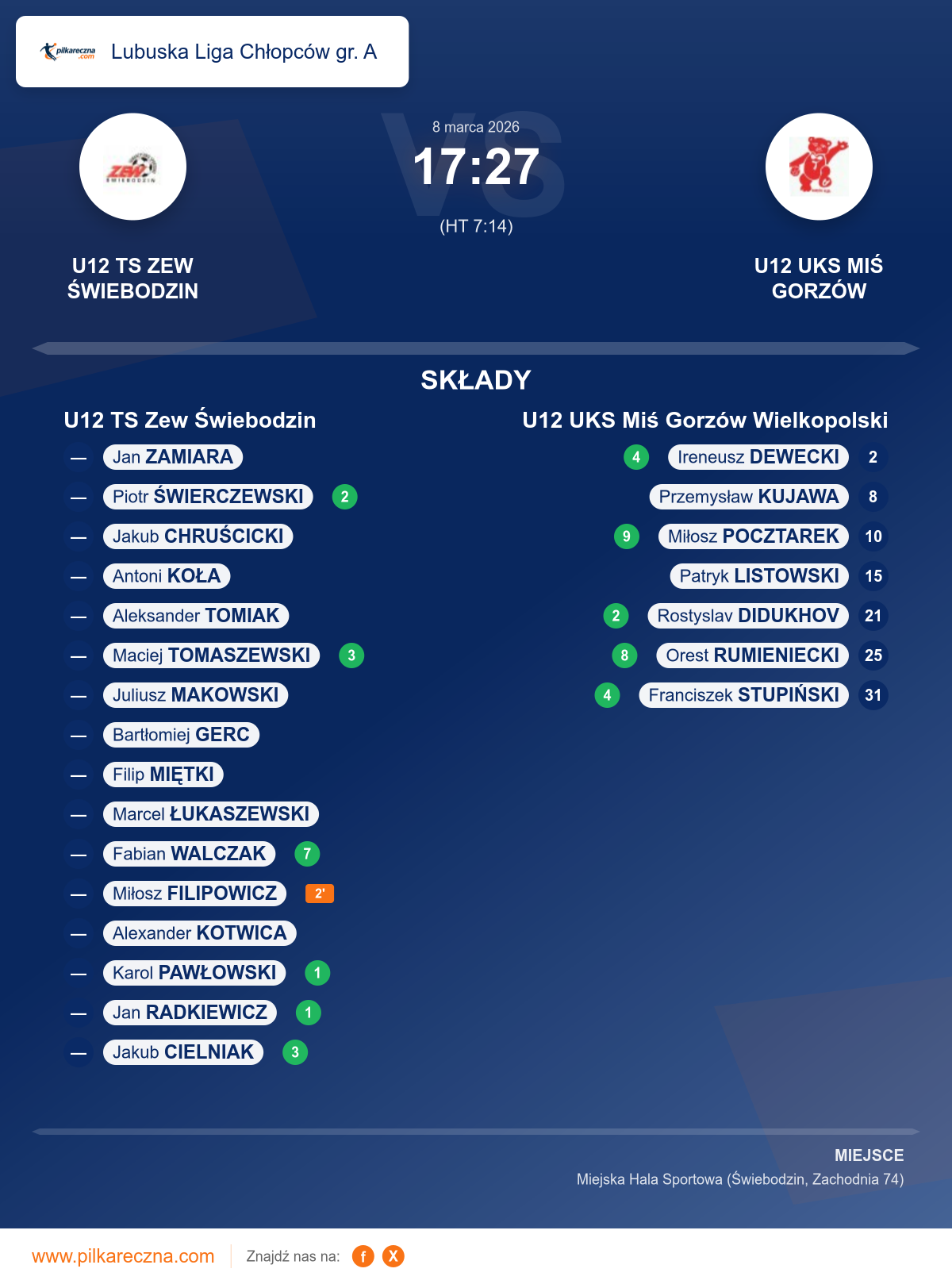 Podsumowanie meczu - Lubuska Liga Chłopców gr. A: U12 TS Zew Świebodzin 17–27 U12 UKS Miś Gorzów Wielkopolski