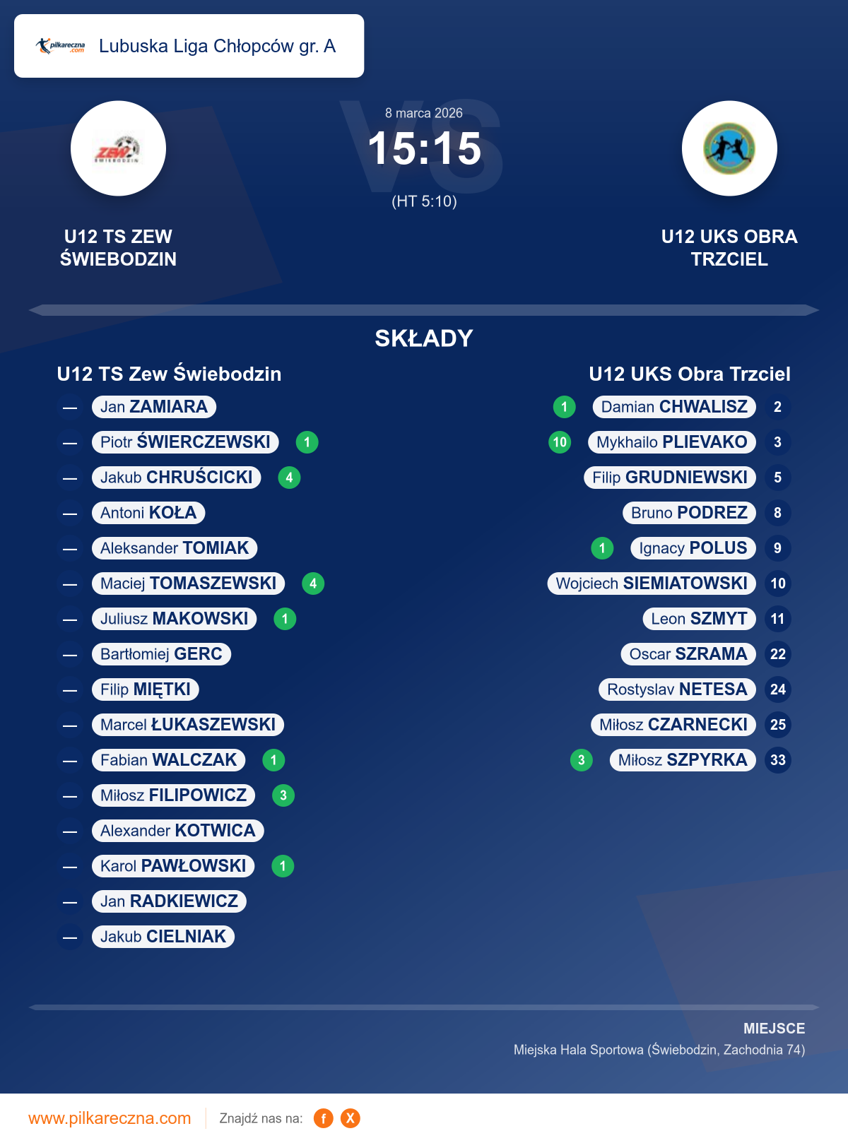 Podsumowanie meczu - Lubuska Liga Chłopców gr. A: U12 TS Zew Świebodzin 15–15 U12 UKS Obra Trzciel